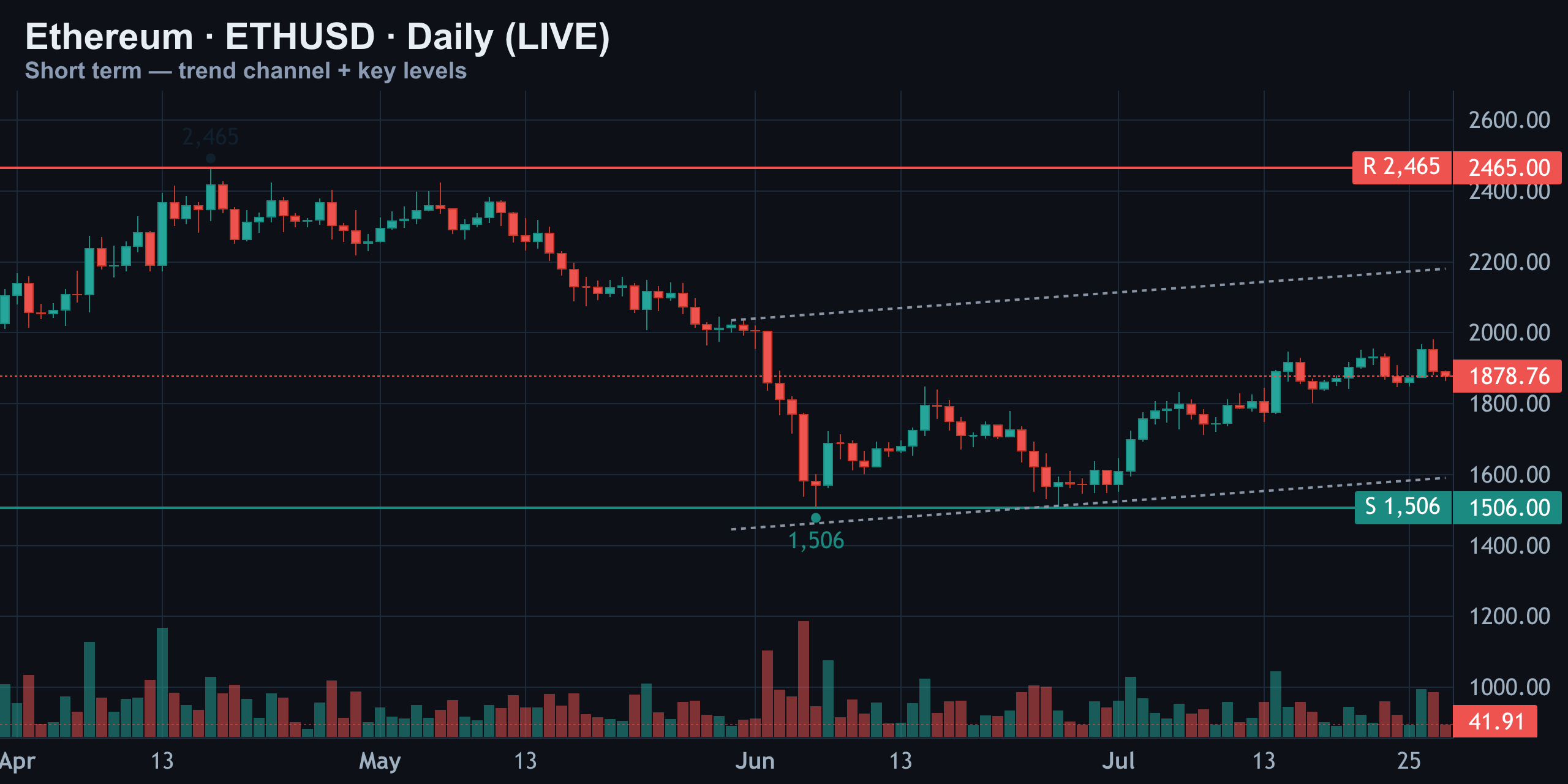 Daily Range — Boxed In Between 1,506 and 2,465 — Finance With FM