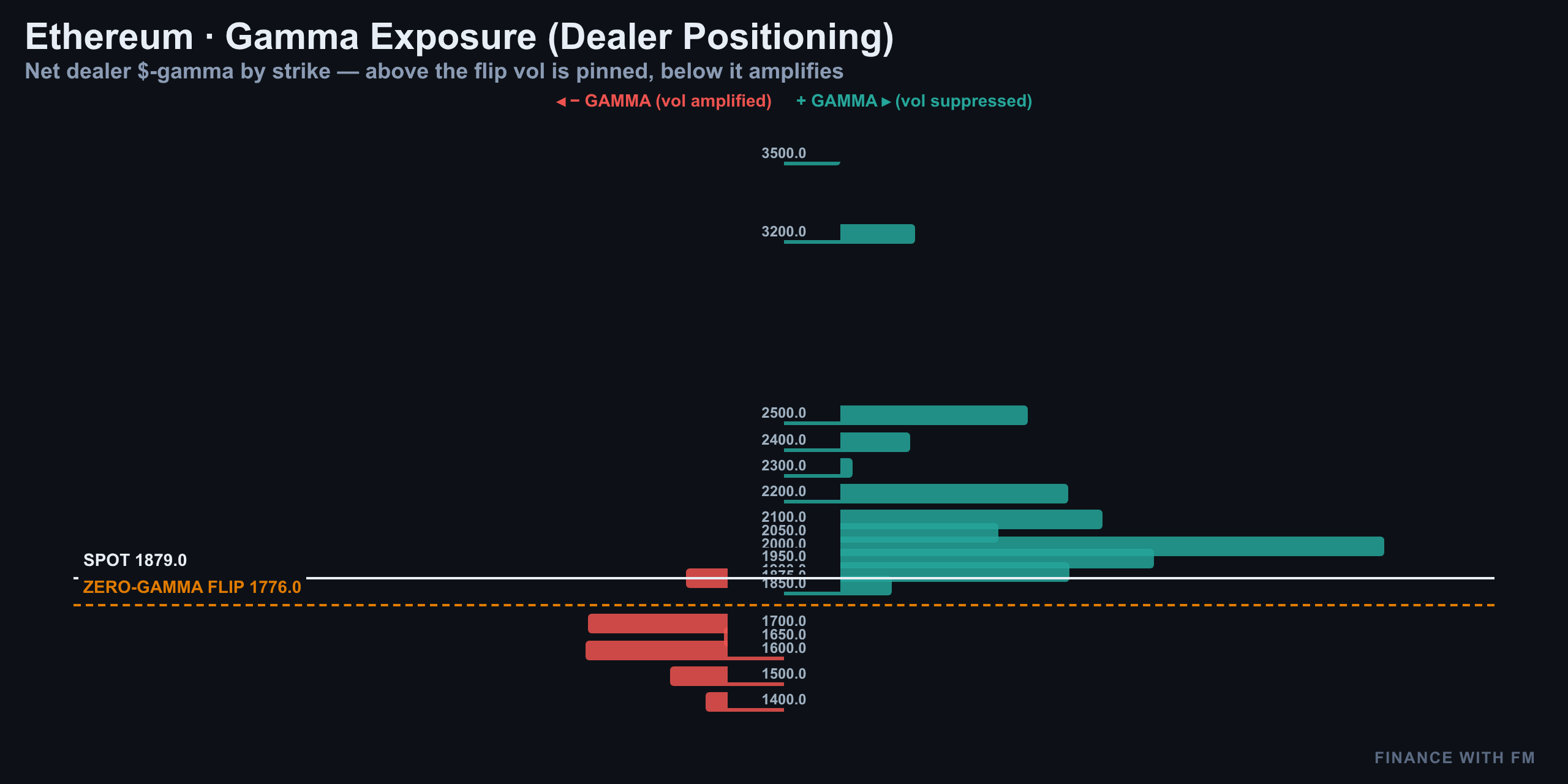 Gamma Exposure — Finance With FM