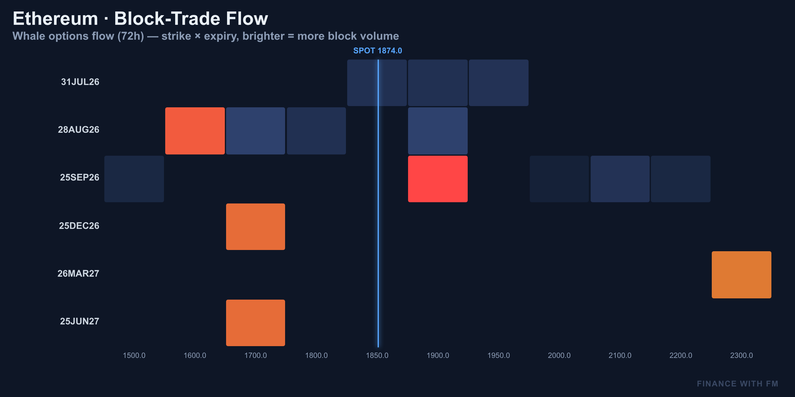 Block-Trade Flow — Finance With FM