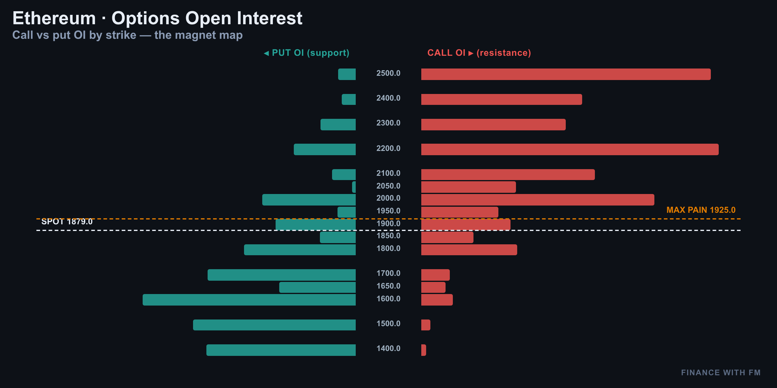 Options Open Interest — Finance With FM