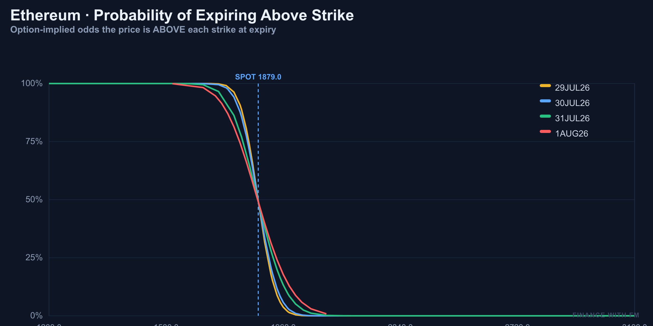 Probability Above Strike — Finance With FM