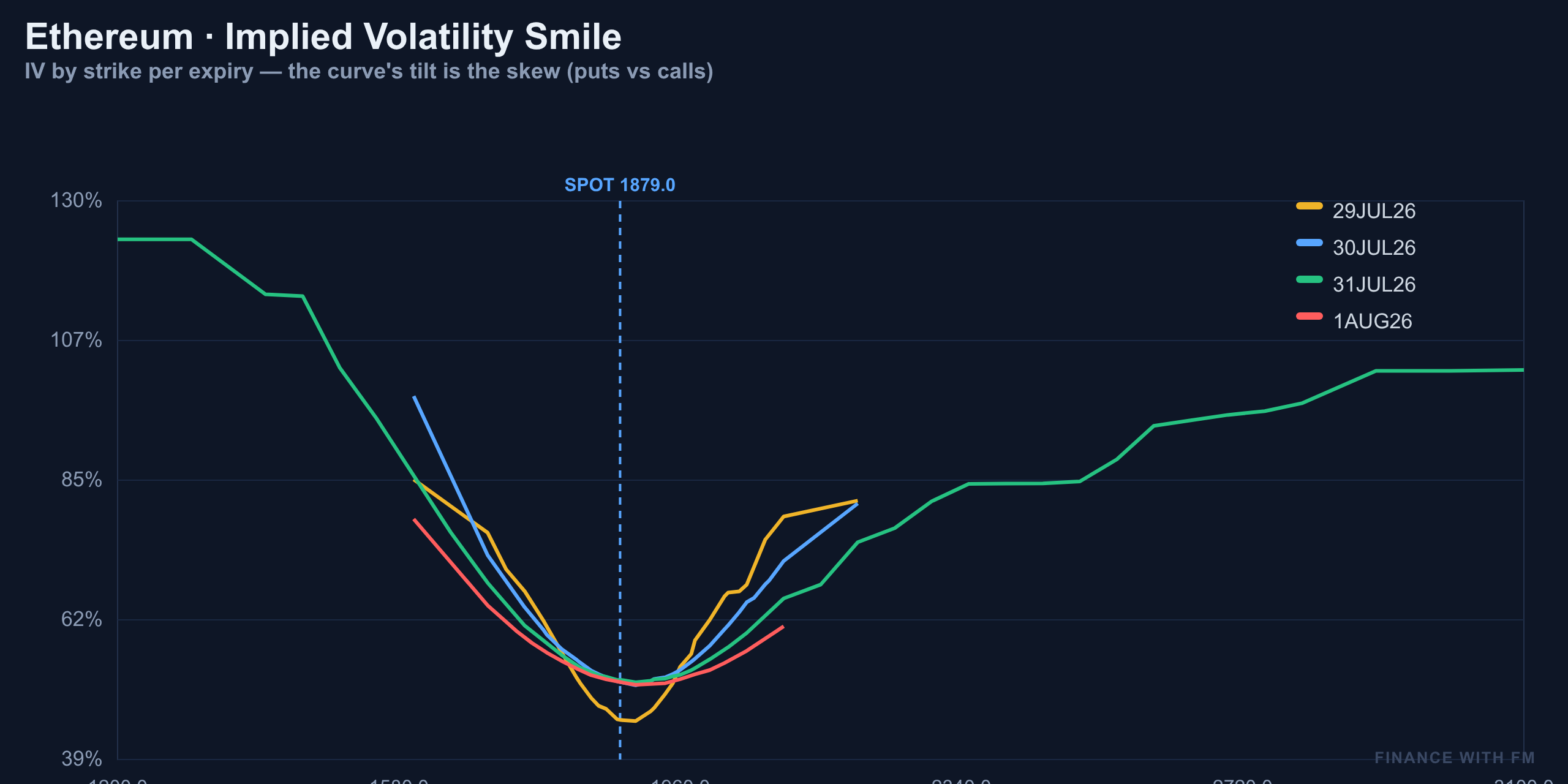 IV Smile — Finance With FM