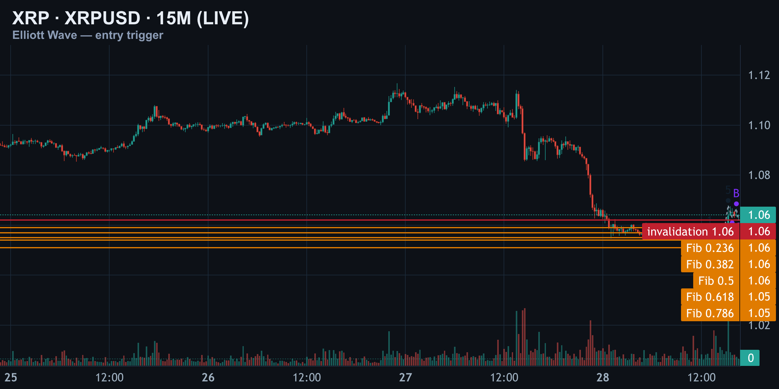 XRP 15M — Entry Trigger At The Wall — Finance With FM