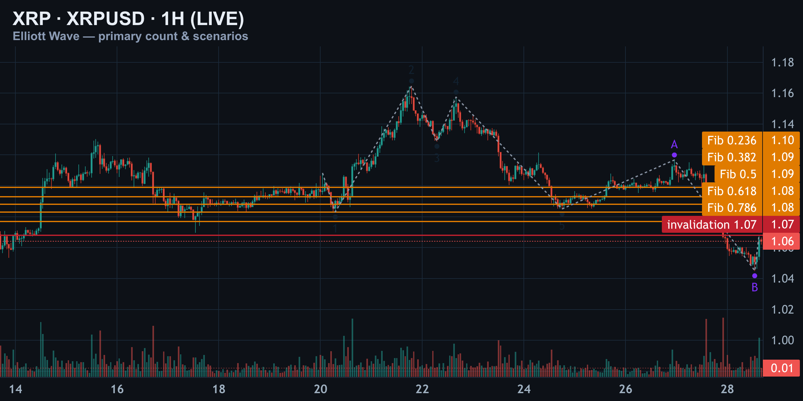XRP 1H — Primary Count vs The Alternates — Finance With FM
