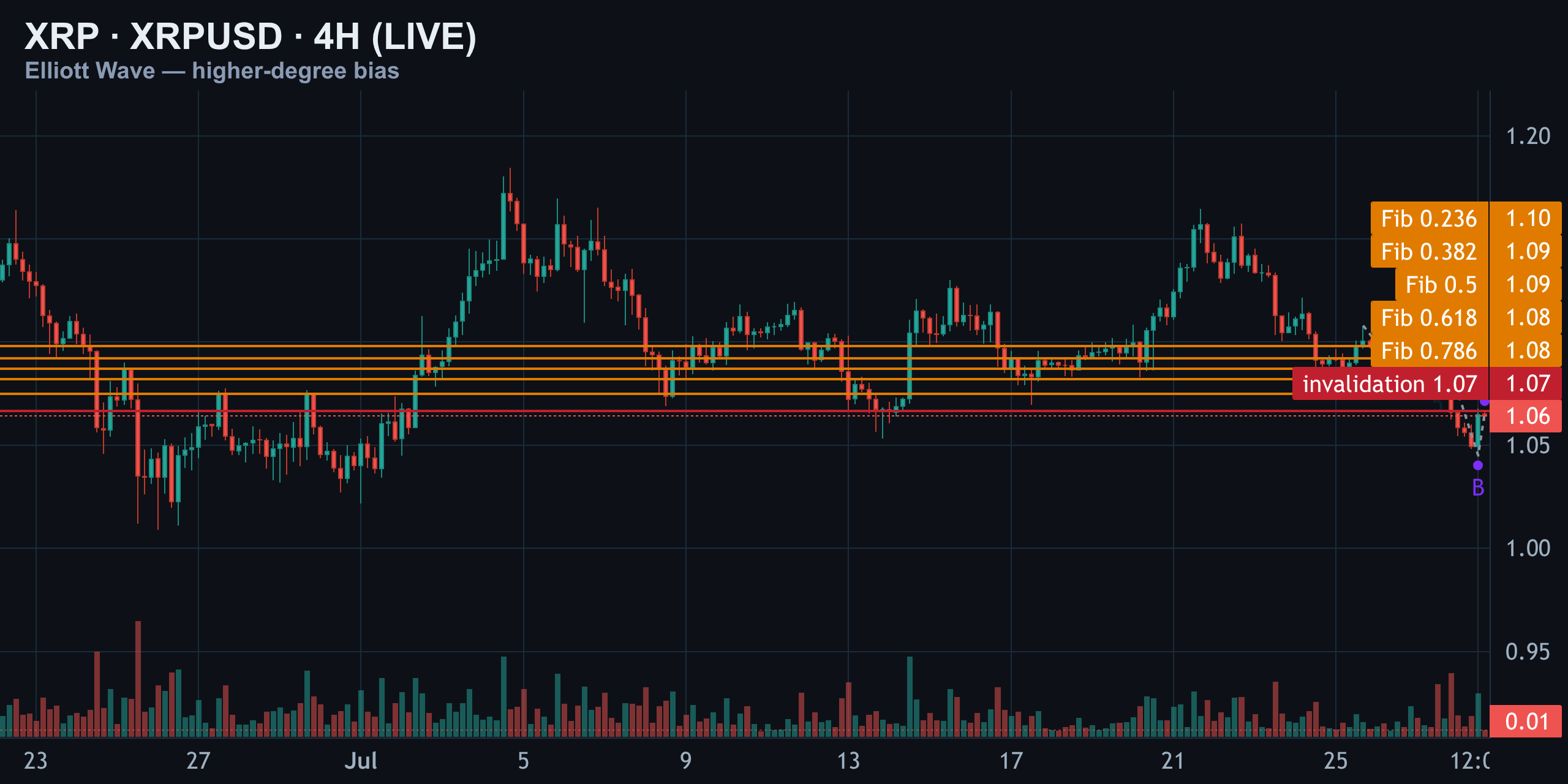 XRP 4H — The Bigger Picture Is Still Corrective — Finance With FM