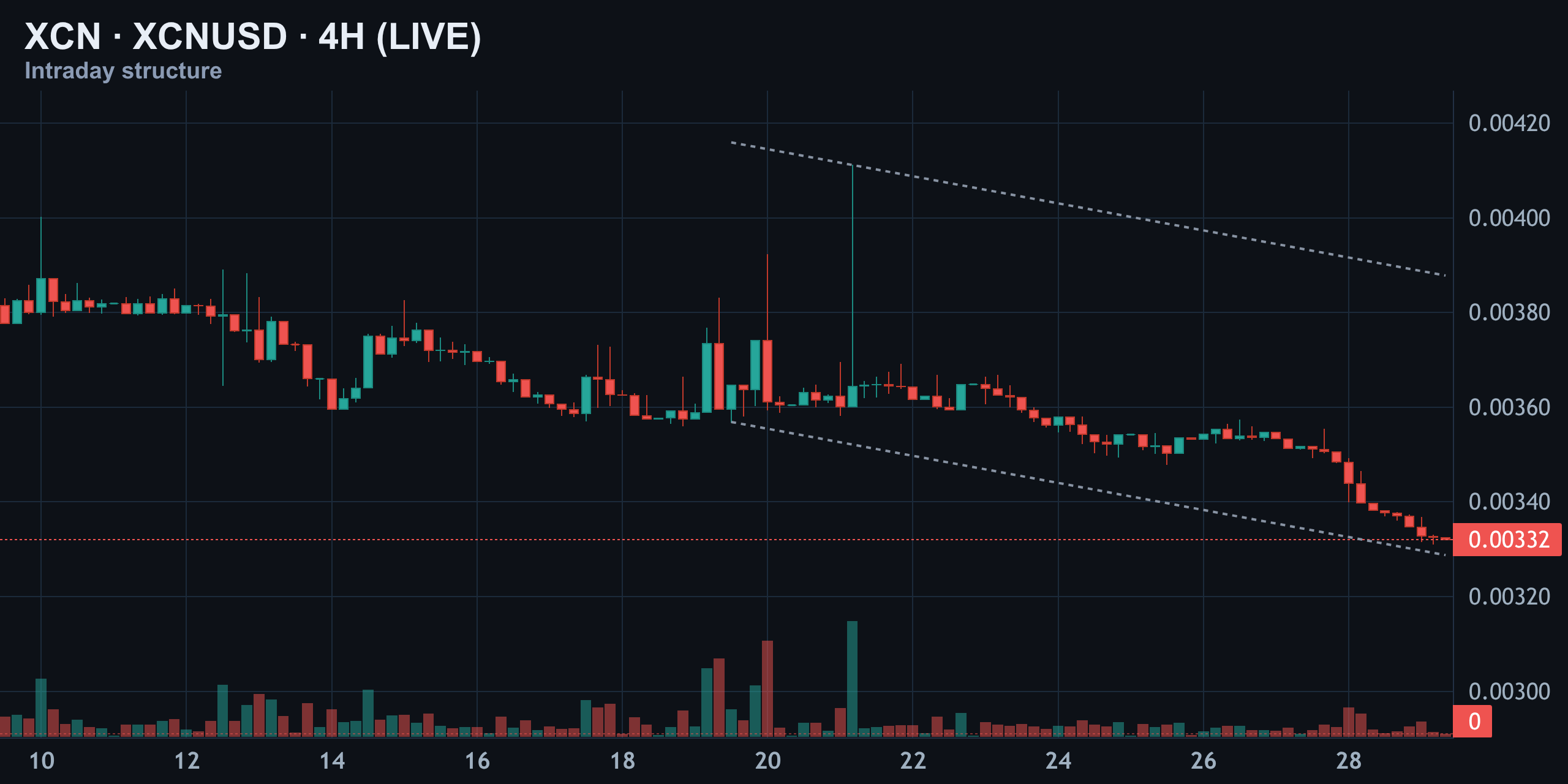 4-Hour Structure — Channel Just Broke — Finance With FM