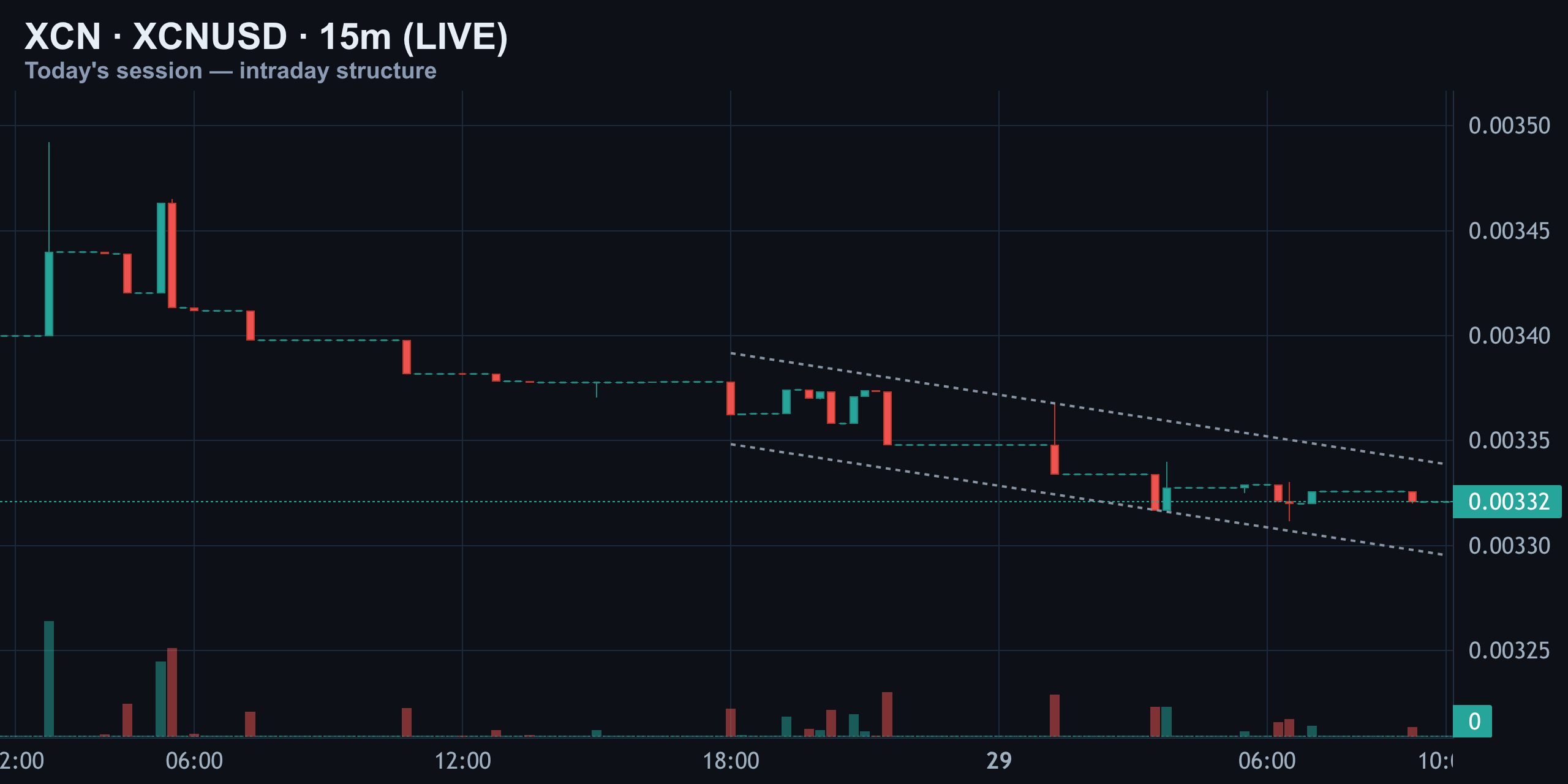 15-Minute Intraday — Grinding Along the Floor — Finance With FM