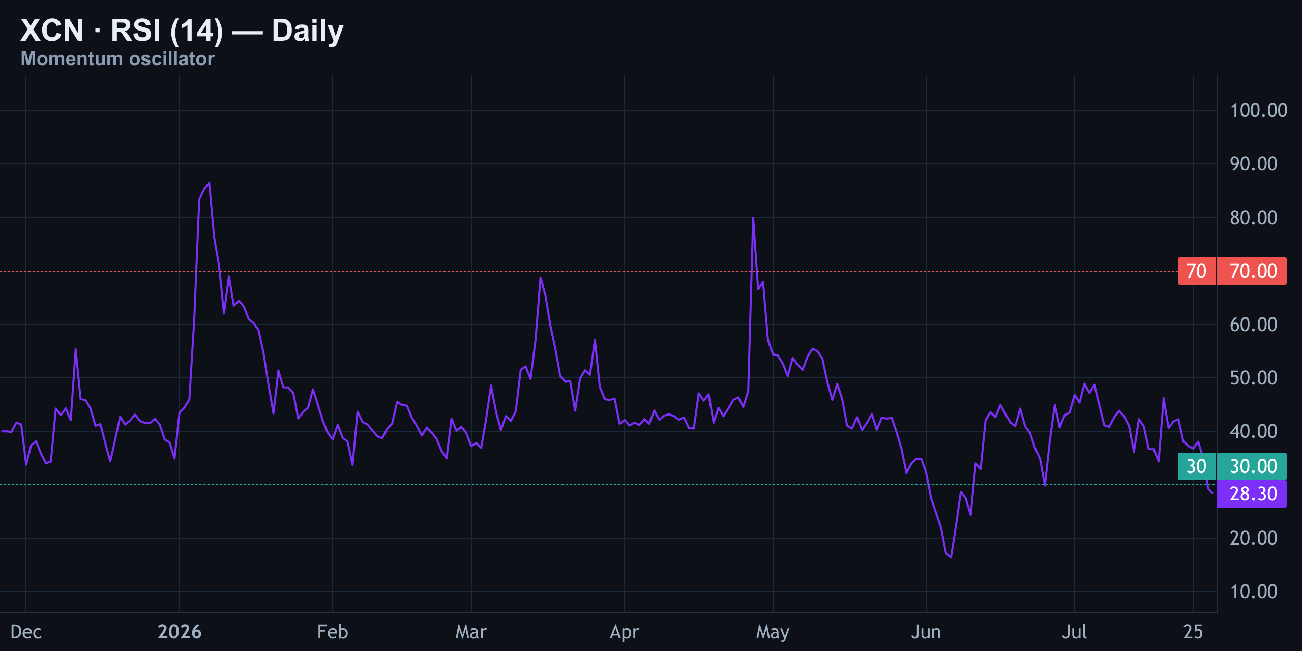RSI (14) — Deep Oversold, No Divergence Yet — Finance With FM