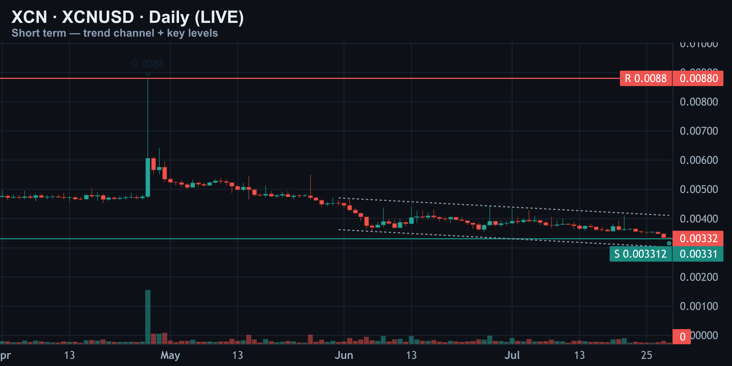 Short-Term Daily — Sitting on the Shelf — Finance With FM