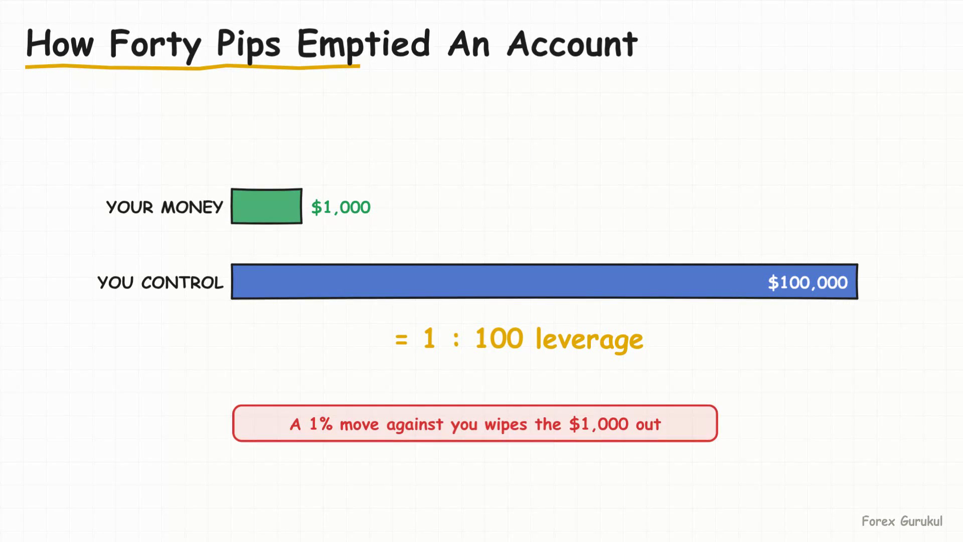 How Forty Pips Emptied An Account — Finance With FM
