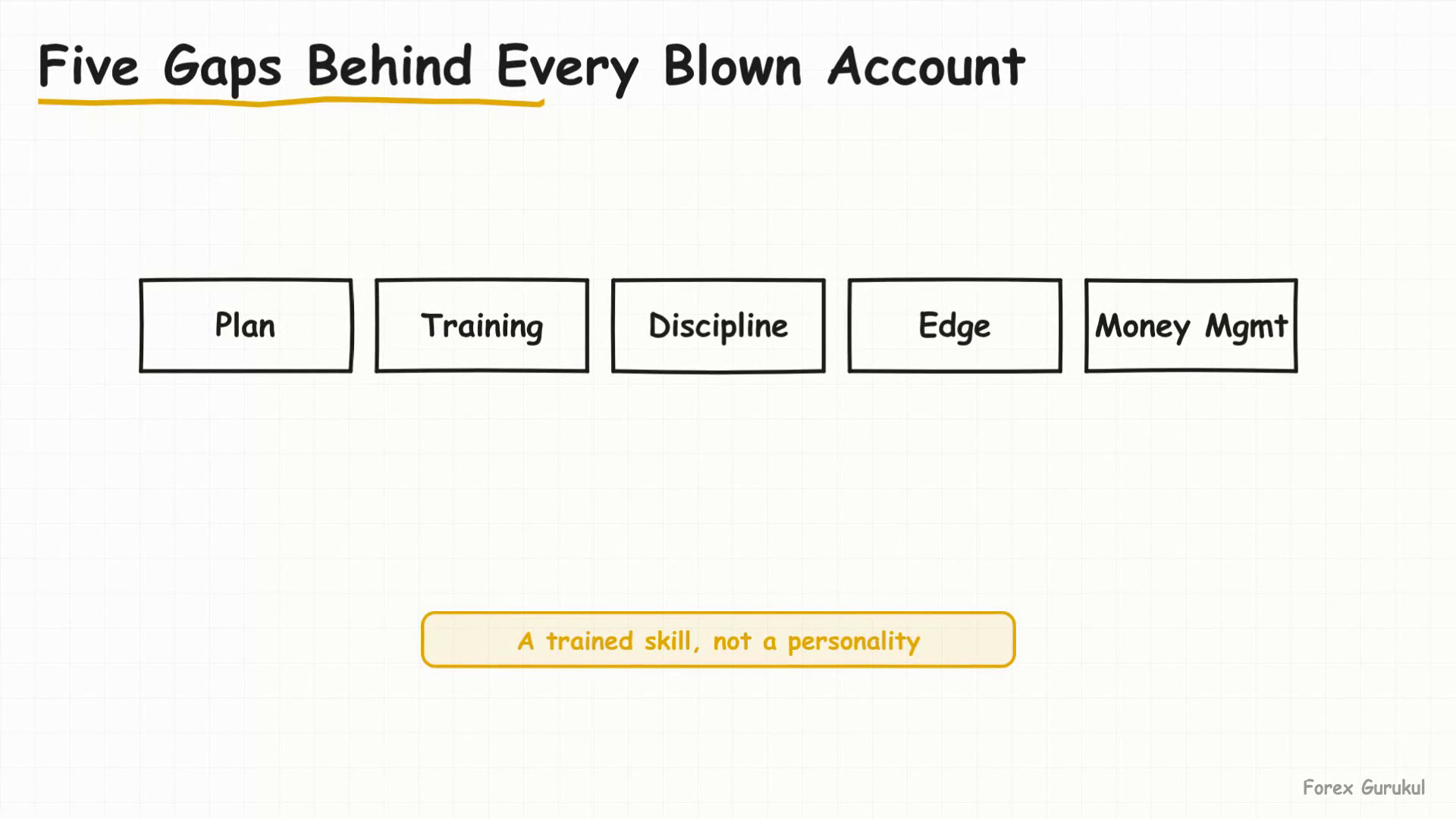 Five Gaps Behind Every Blown Account — Finance With FM