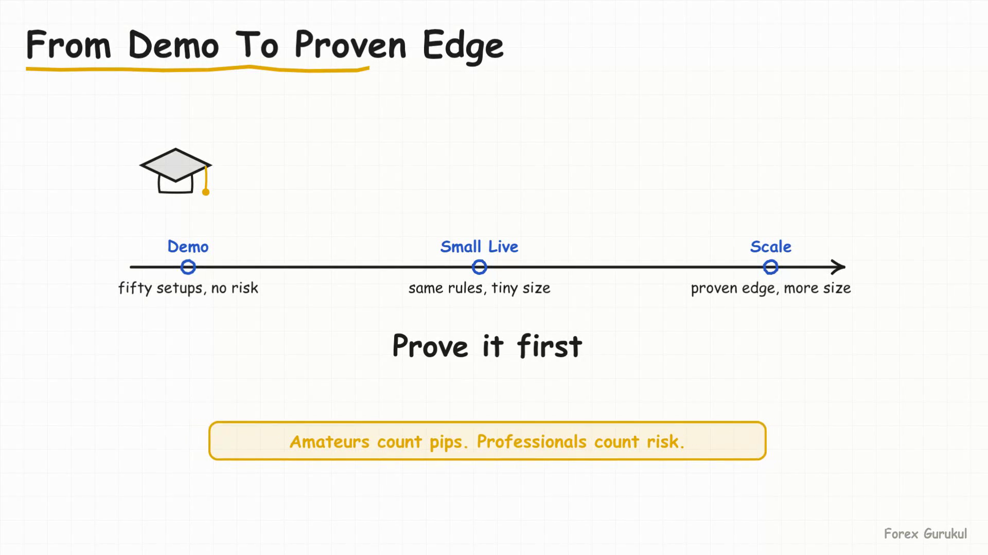 From Demo To Proven Edge — Finance With FM