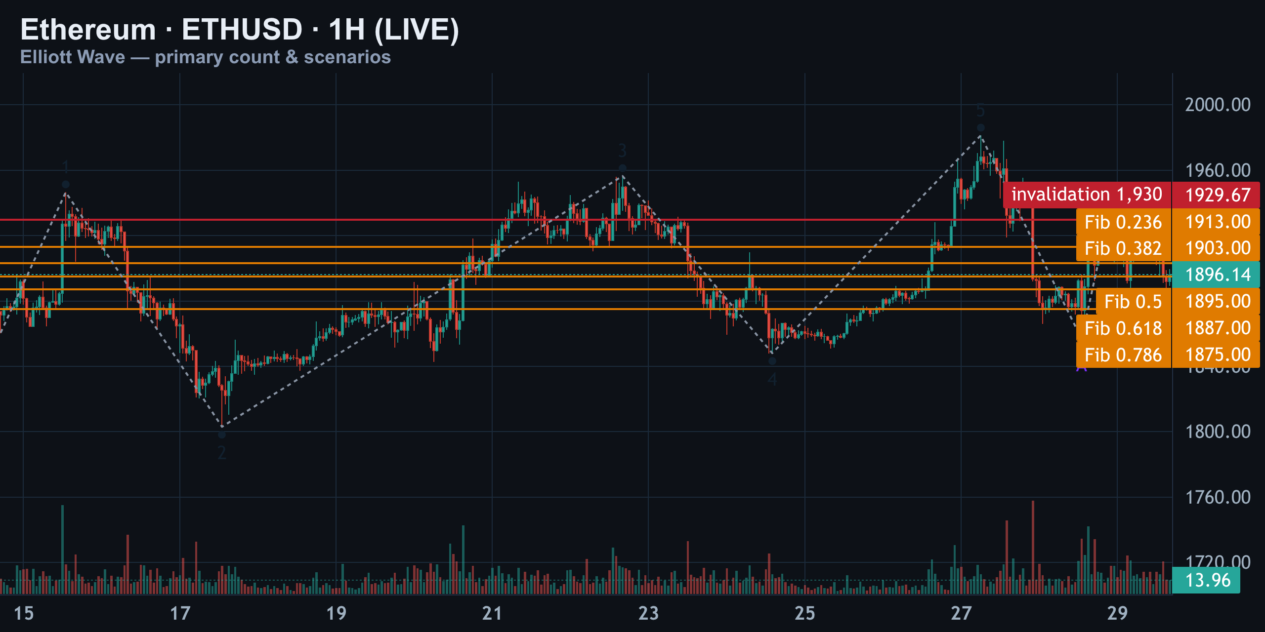 1H — Primary Count vs The Alternates — Finance With FM
