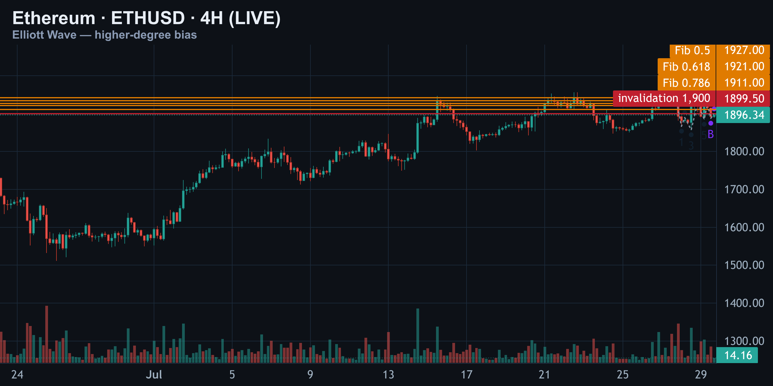 4H — The Bigger Picture: Impulse or Diagonal? — Finance With FM