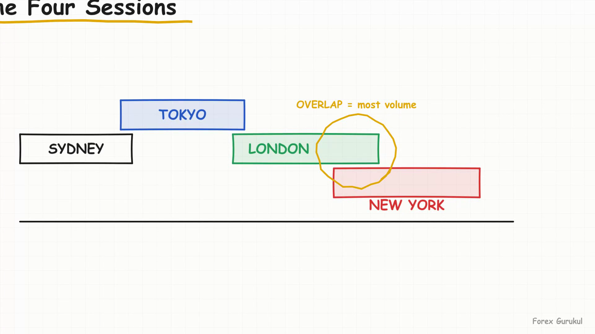 The Four Sessions — Finance With FM