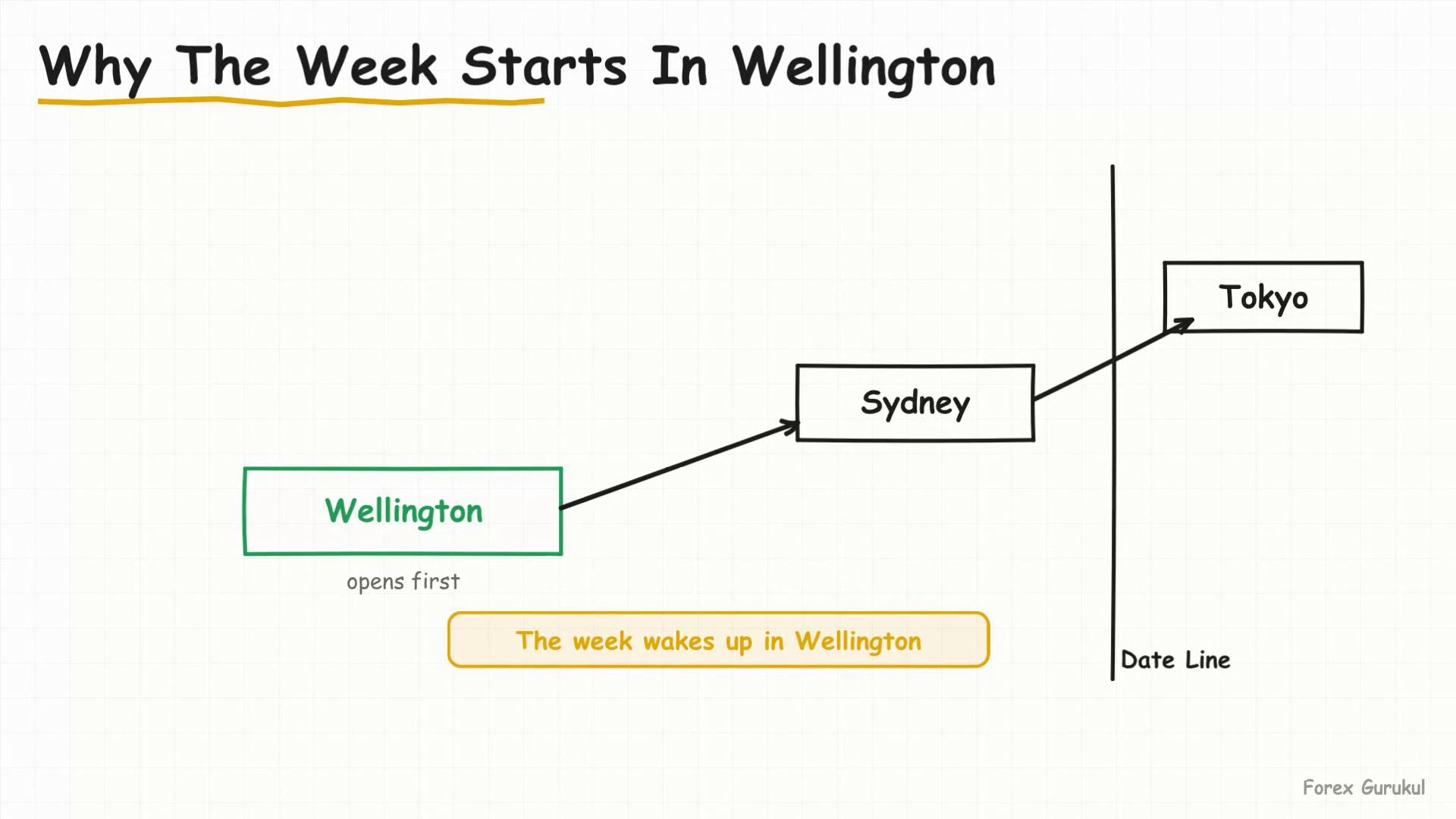 Why The Week Starts In Wellington — Finance With FM