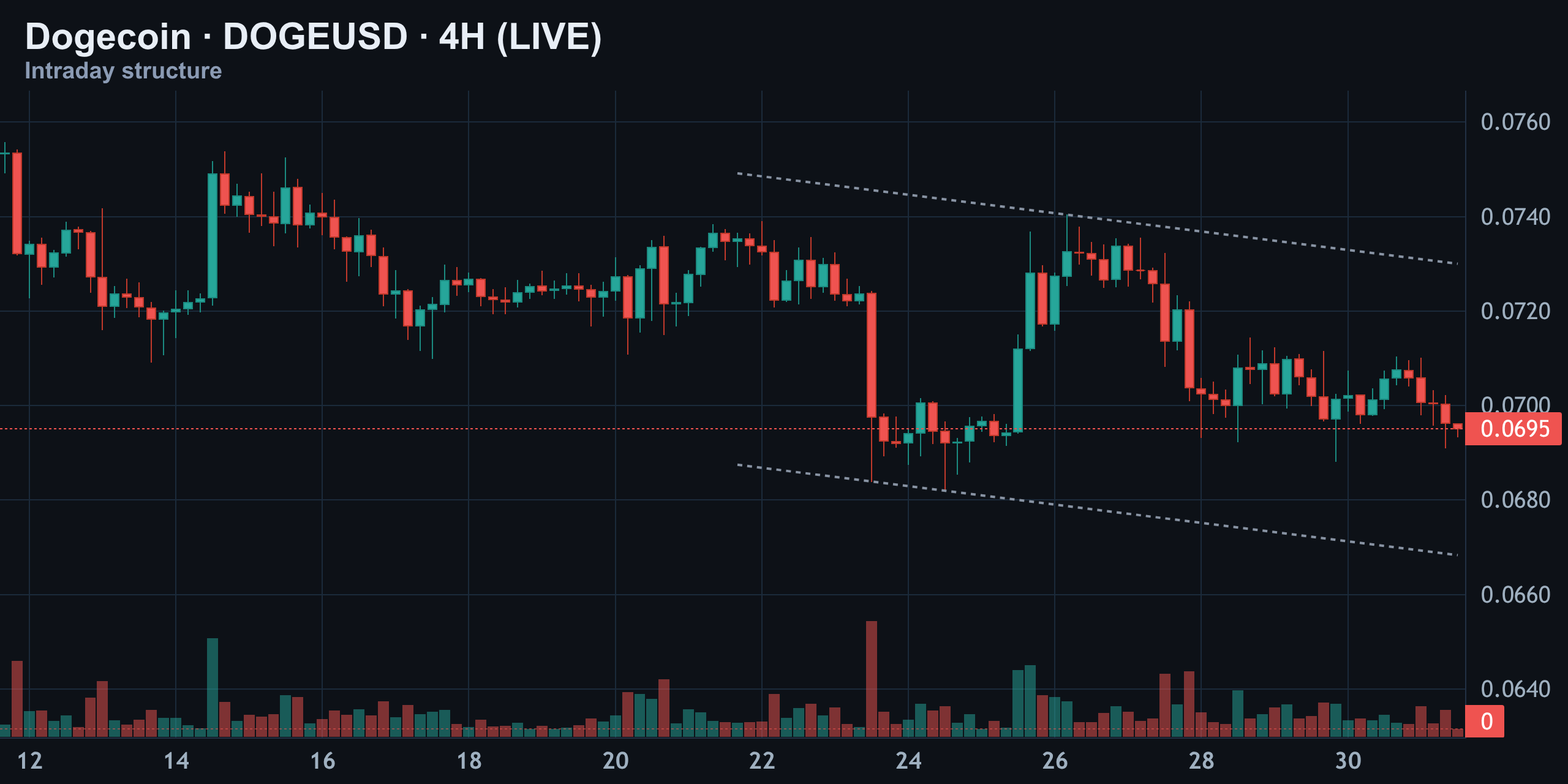 4-Hour Structure — Descending Channel Still in Control — Finance With FM