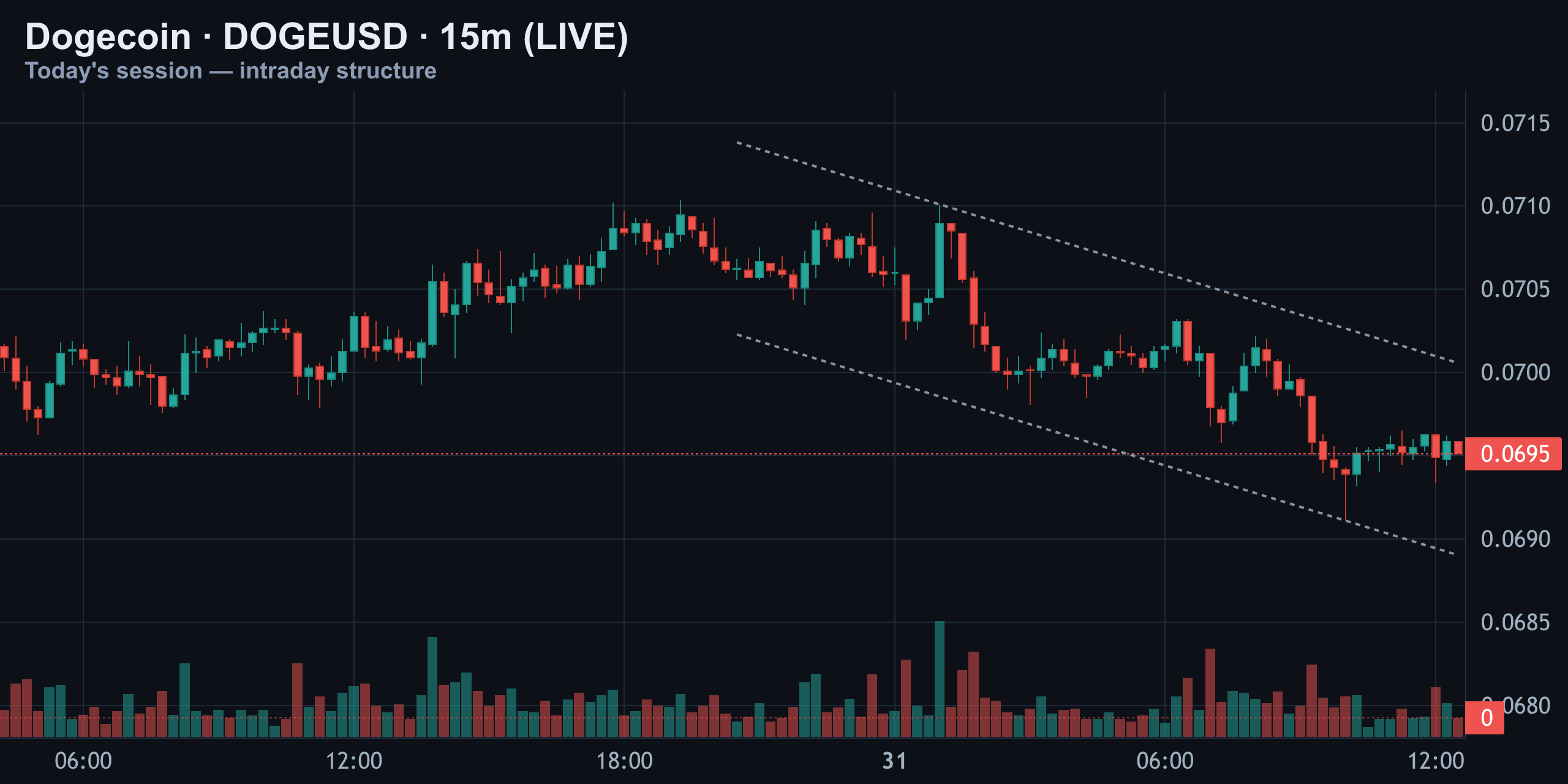 15-Minute Intraday — Coiling Under Resistance — Finance With FM