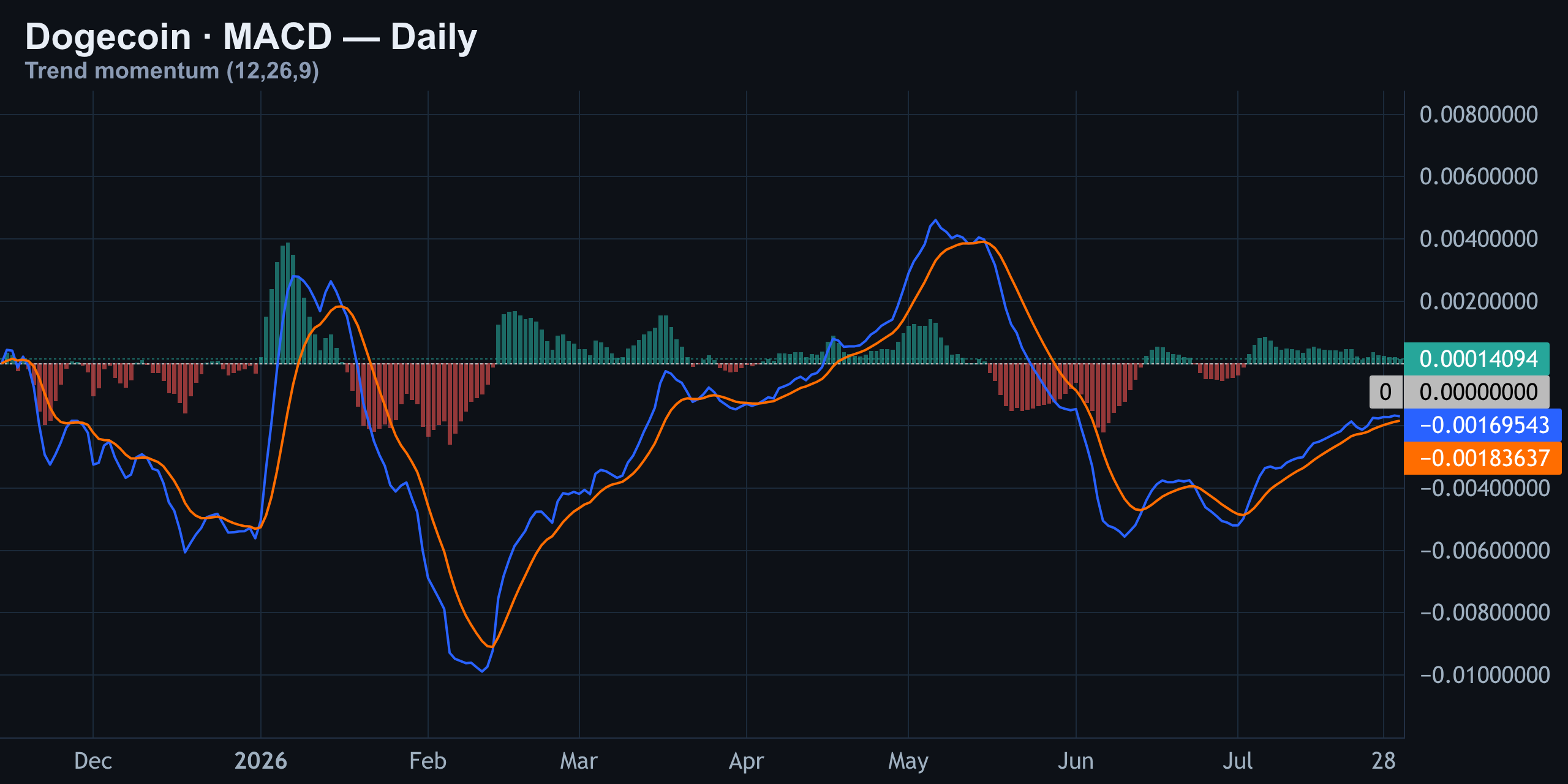 MACD — A Fragile Bullish Cross — Finance With FM