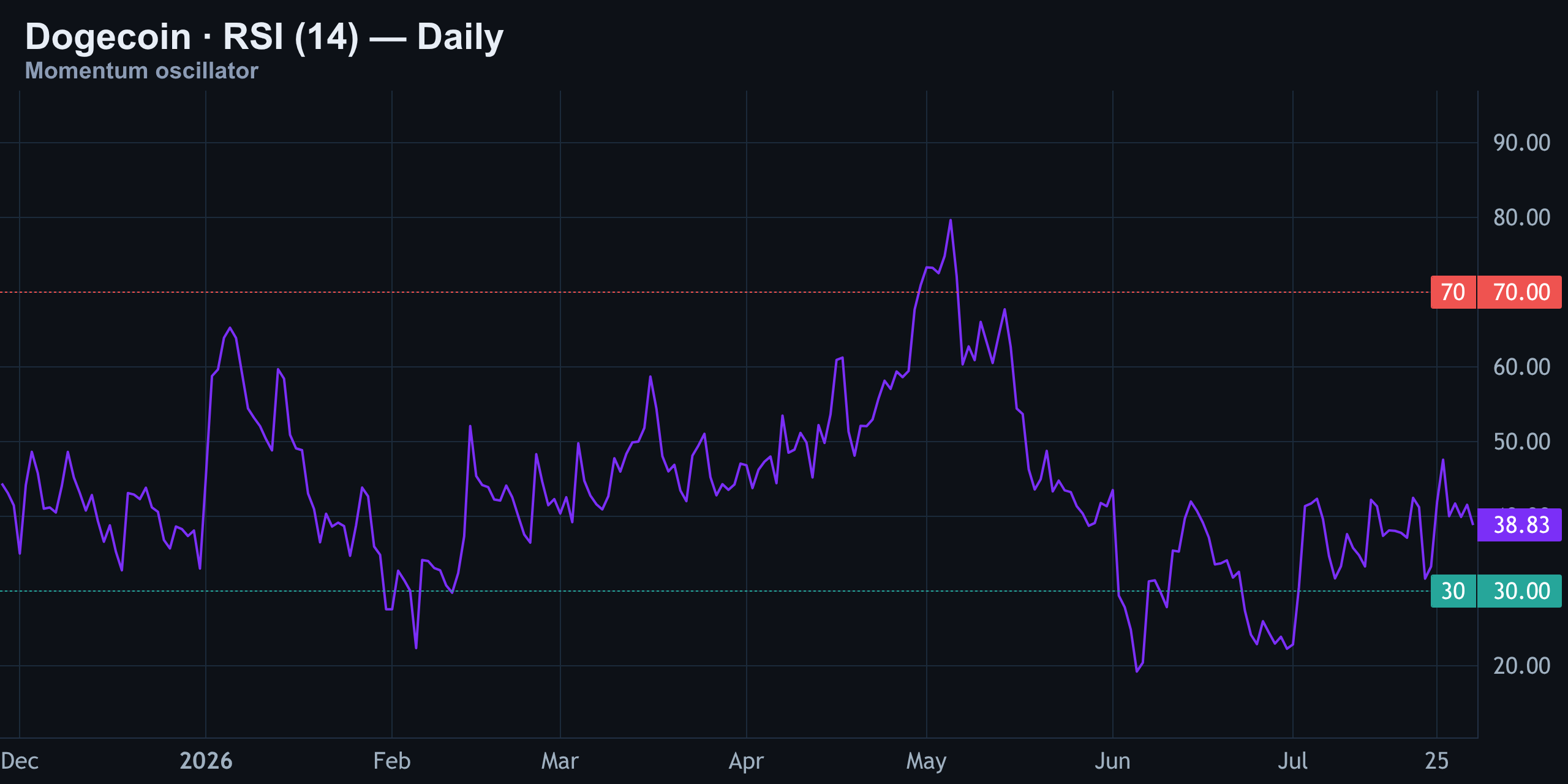 RSI (14) — Neutral, No Extreme Signal — Finance With FM