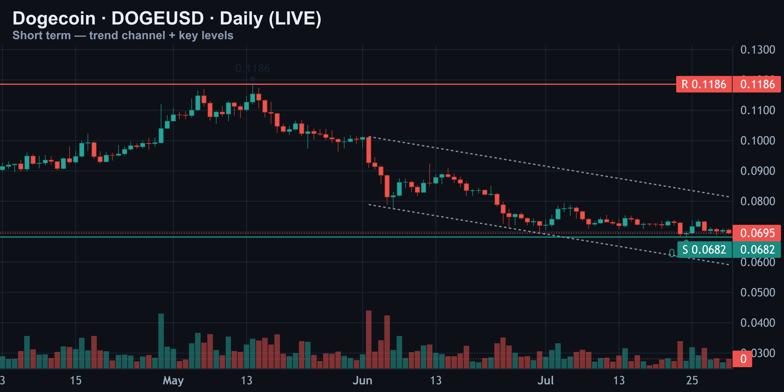 Daily Chart — Trapped Between Support and Resistance — Finance With FM