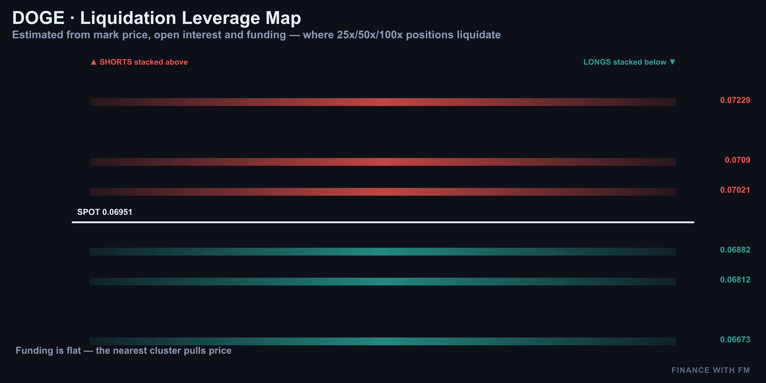 Liquidation Heatmap — Finance With FM