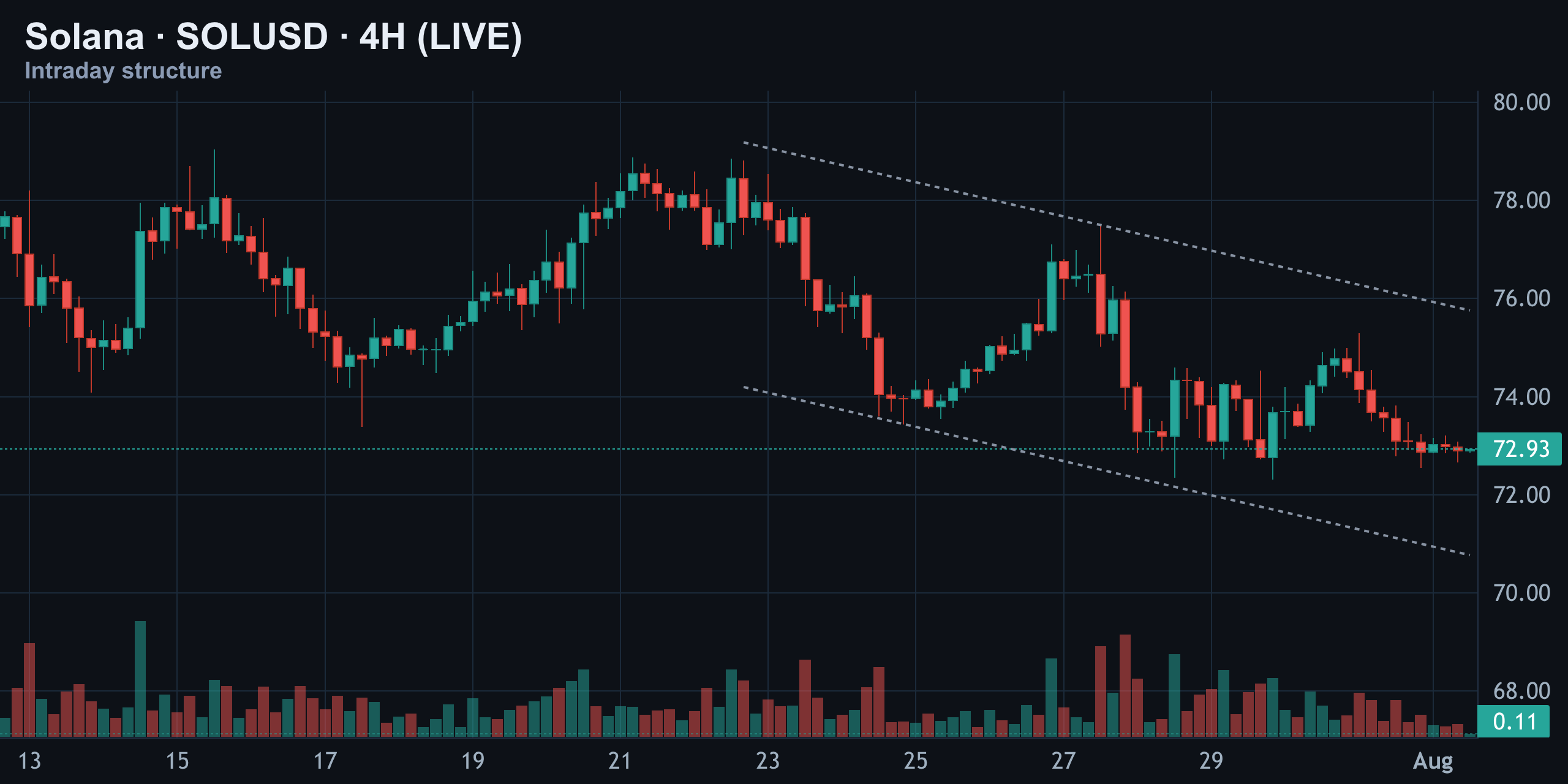 4-Hour Structure — Lower High, Descending Channel — Finance With FM
