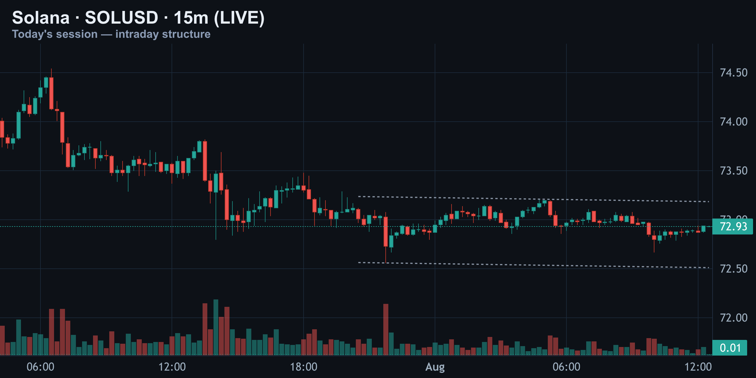 15-Minute Intraday — Boxed and Fading — Finance With FM