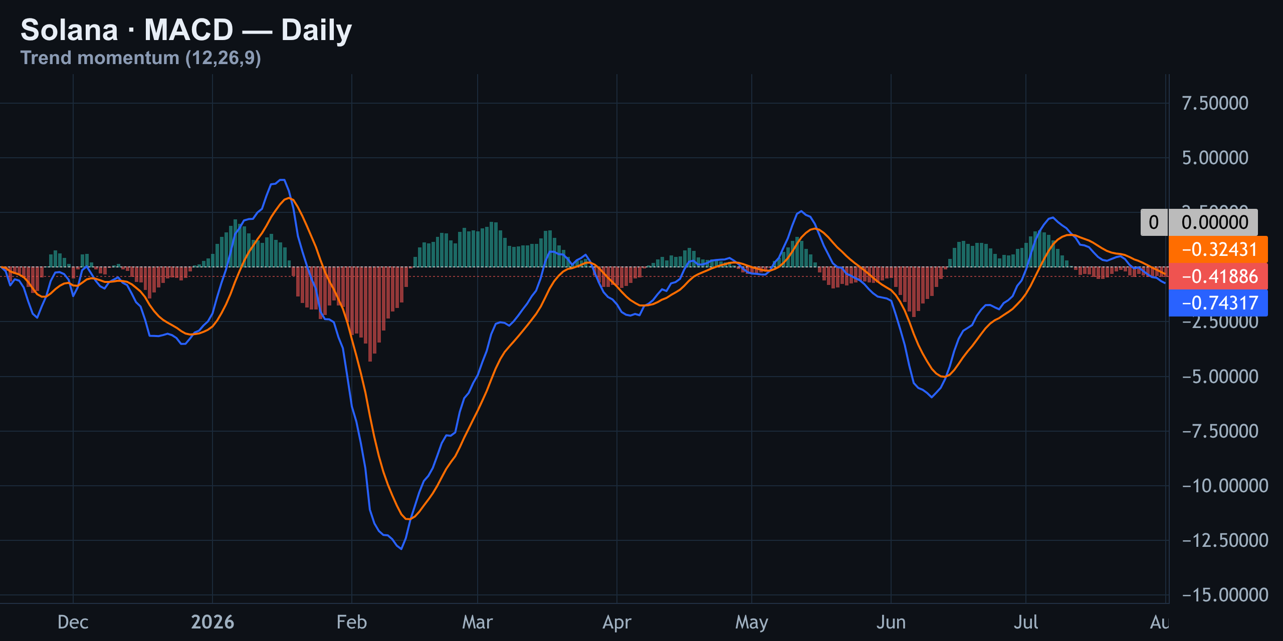 MACD — Below Signal, Histogram Red — Finance With FM