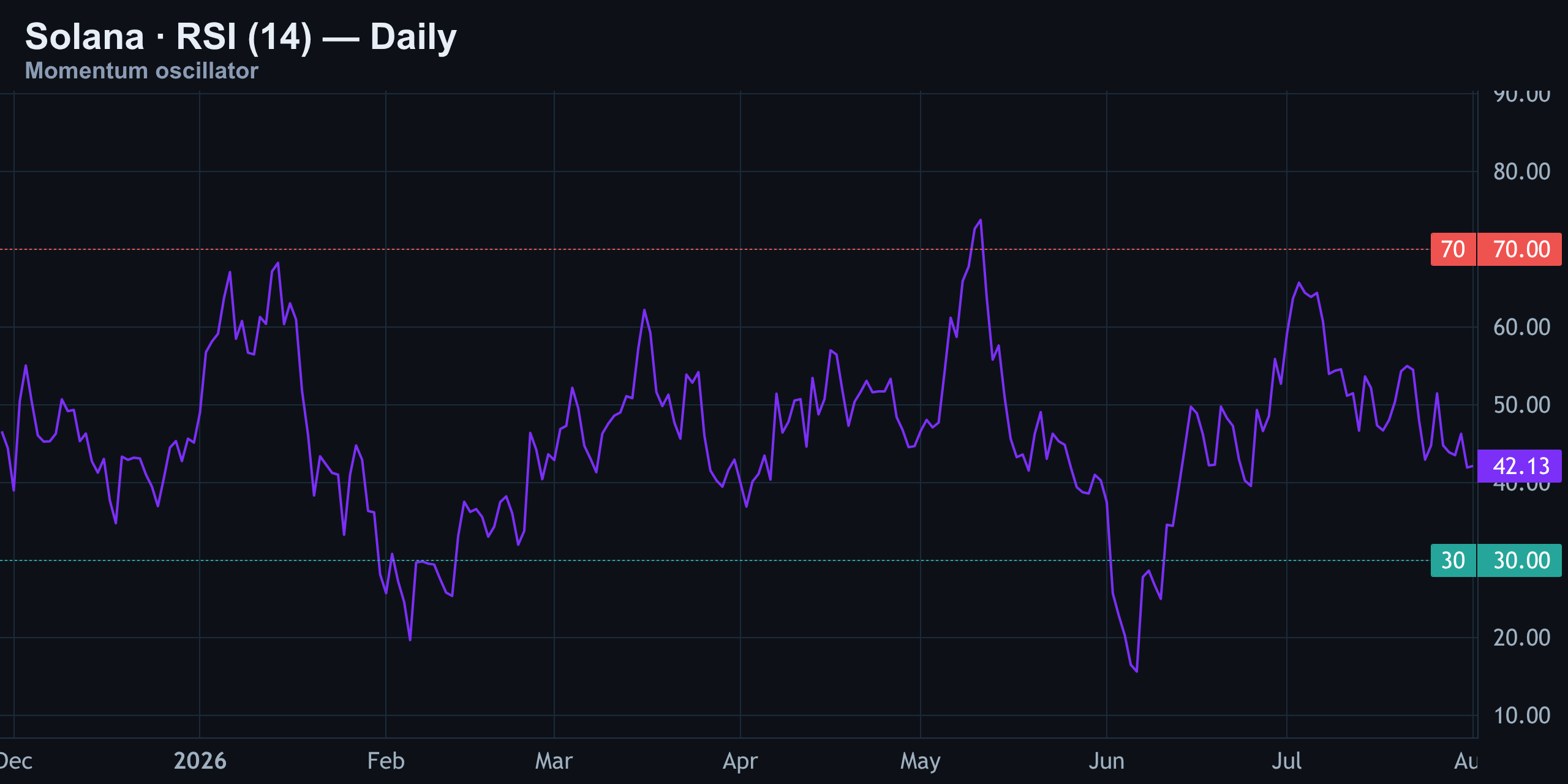 RSI (14) — Neutral, But Rolling Over — Finance With FM