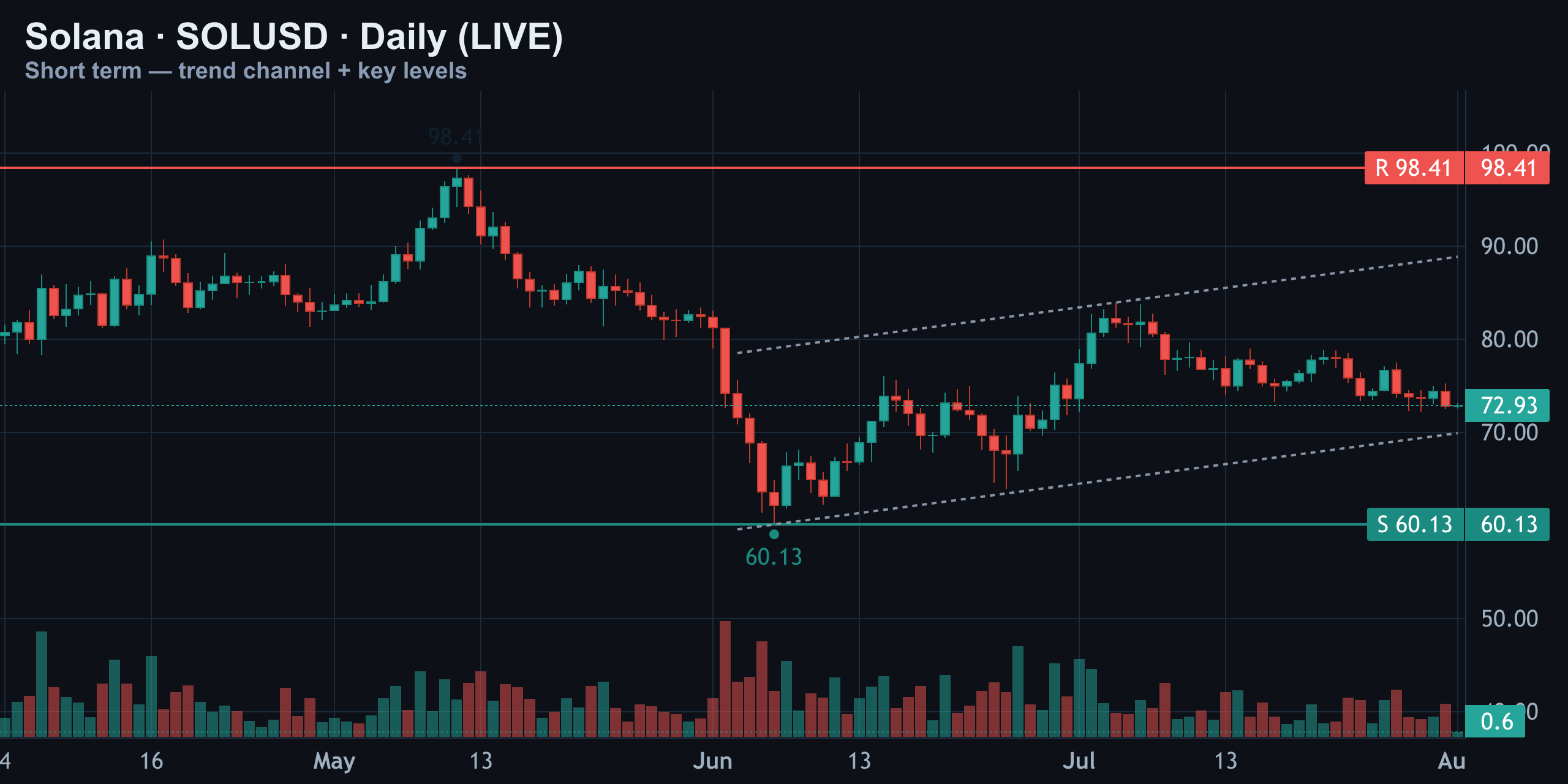 Short-Term Daily — Rising Channel, Losing Steam — Finance With FM