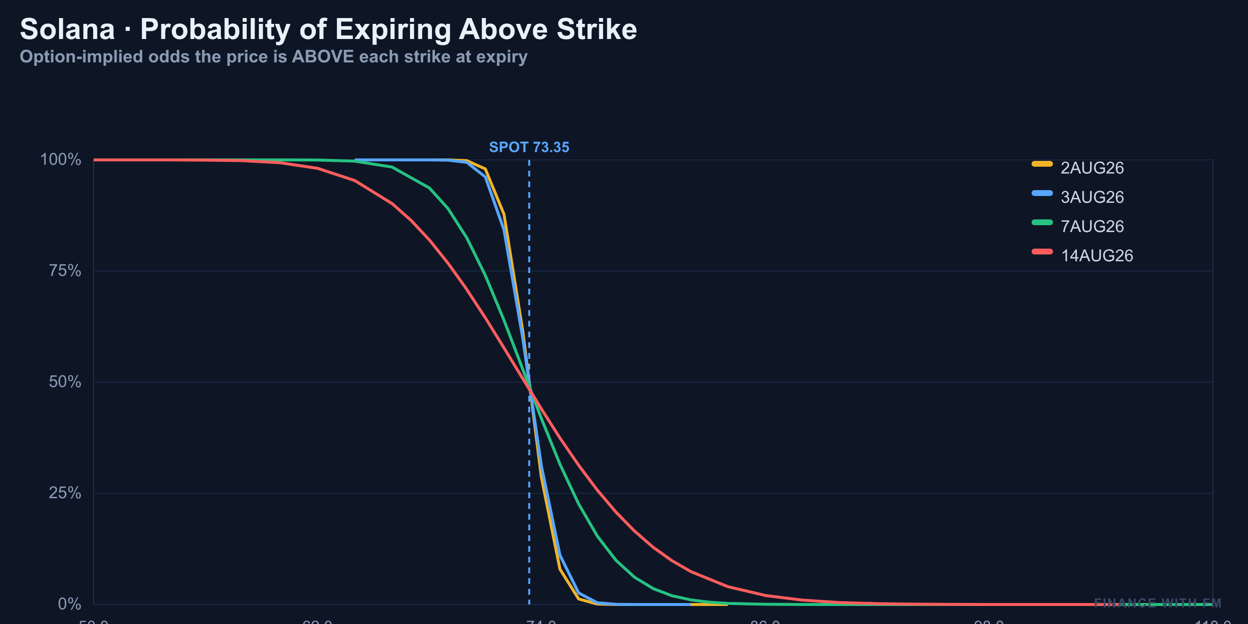 Probability Above Strike — Finance With FM