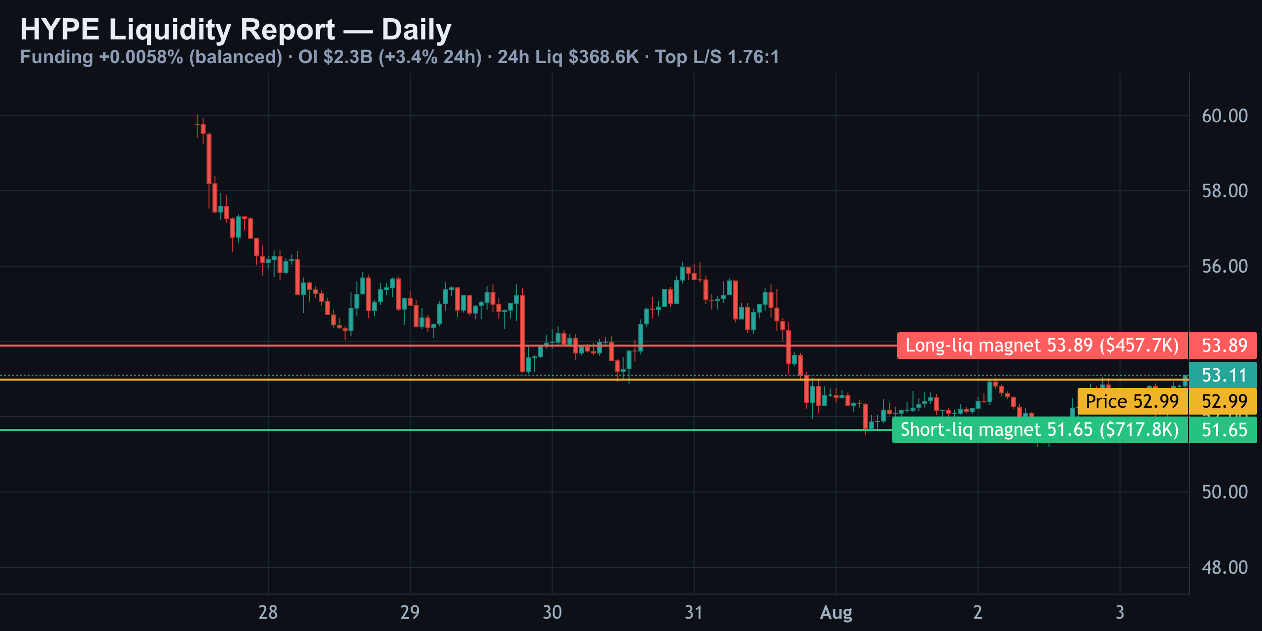 HYPE Daily — Price vs the Liquidation Magnets — Finance With FM