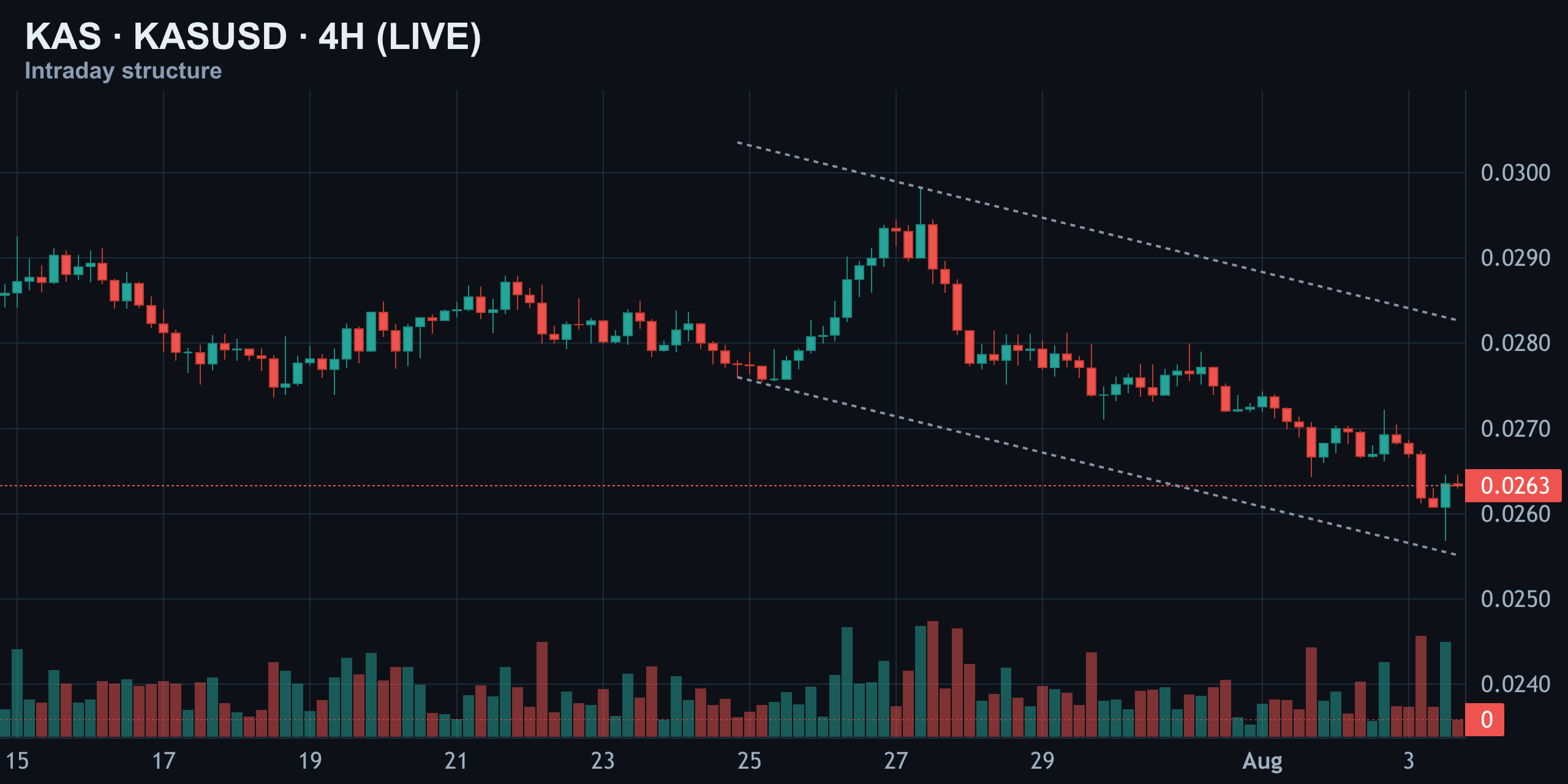 4-Hour: Lower Highs Still In Control — Finance With FM