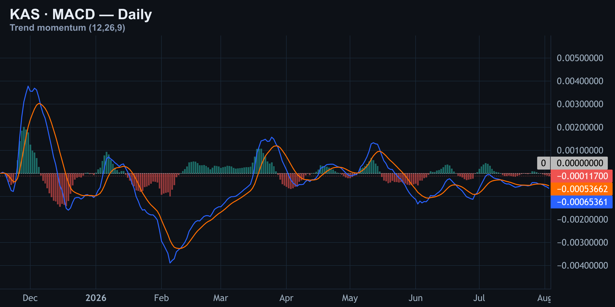 MACD: Bearish Cross Still Running — Finance With FM