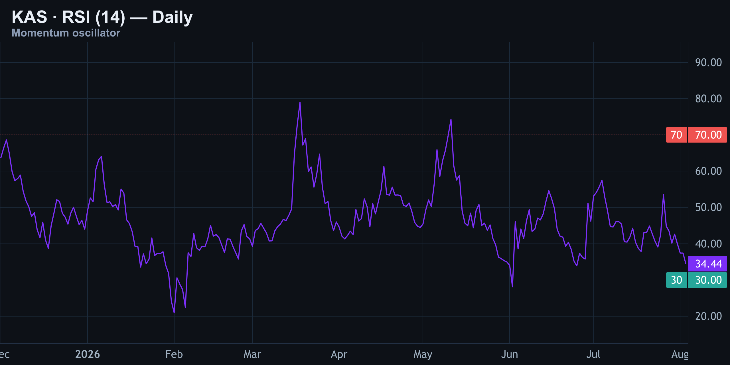 RSI: Neutral, Not Yet Oversold — Finance With FM