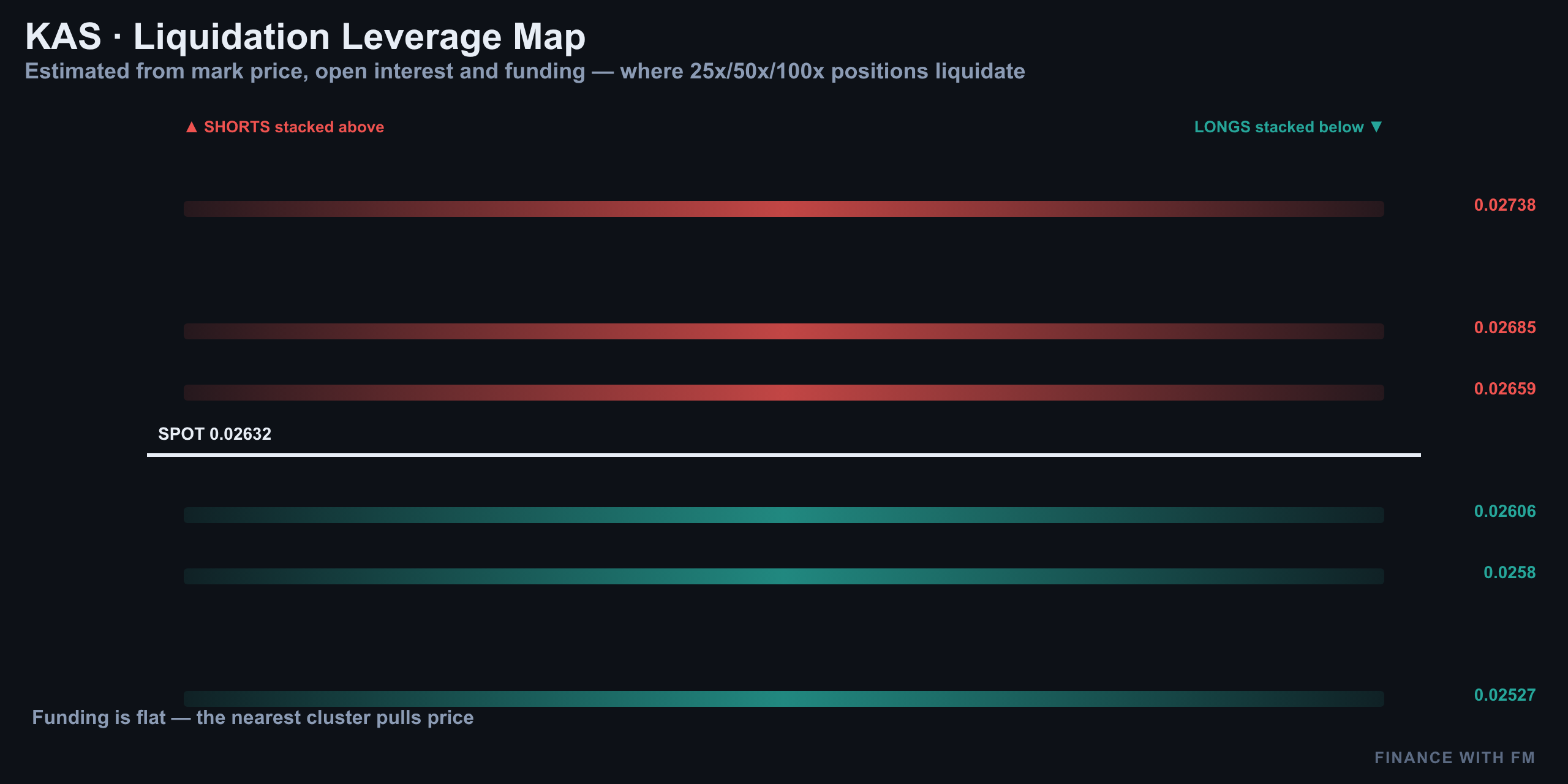 Liquidation Heatmap — Finance With FM