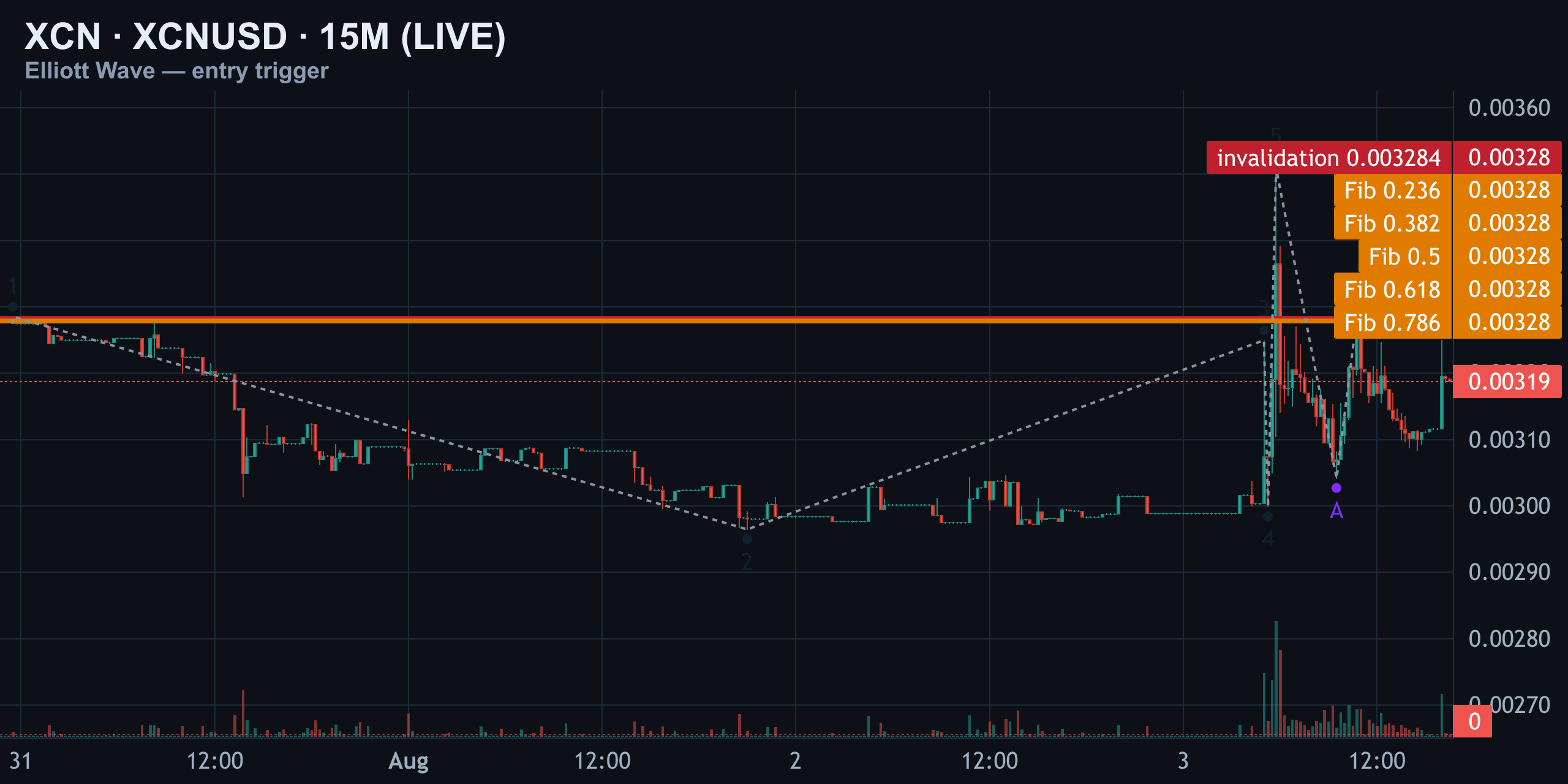 XCN 15M — Entry Trigger At The $0.003284 Wall — Finance With FM