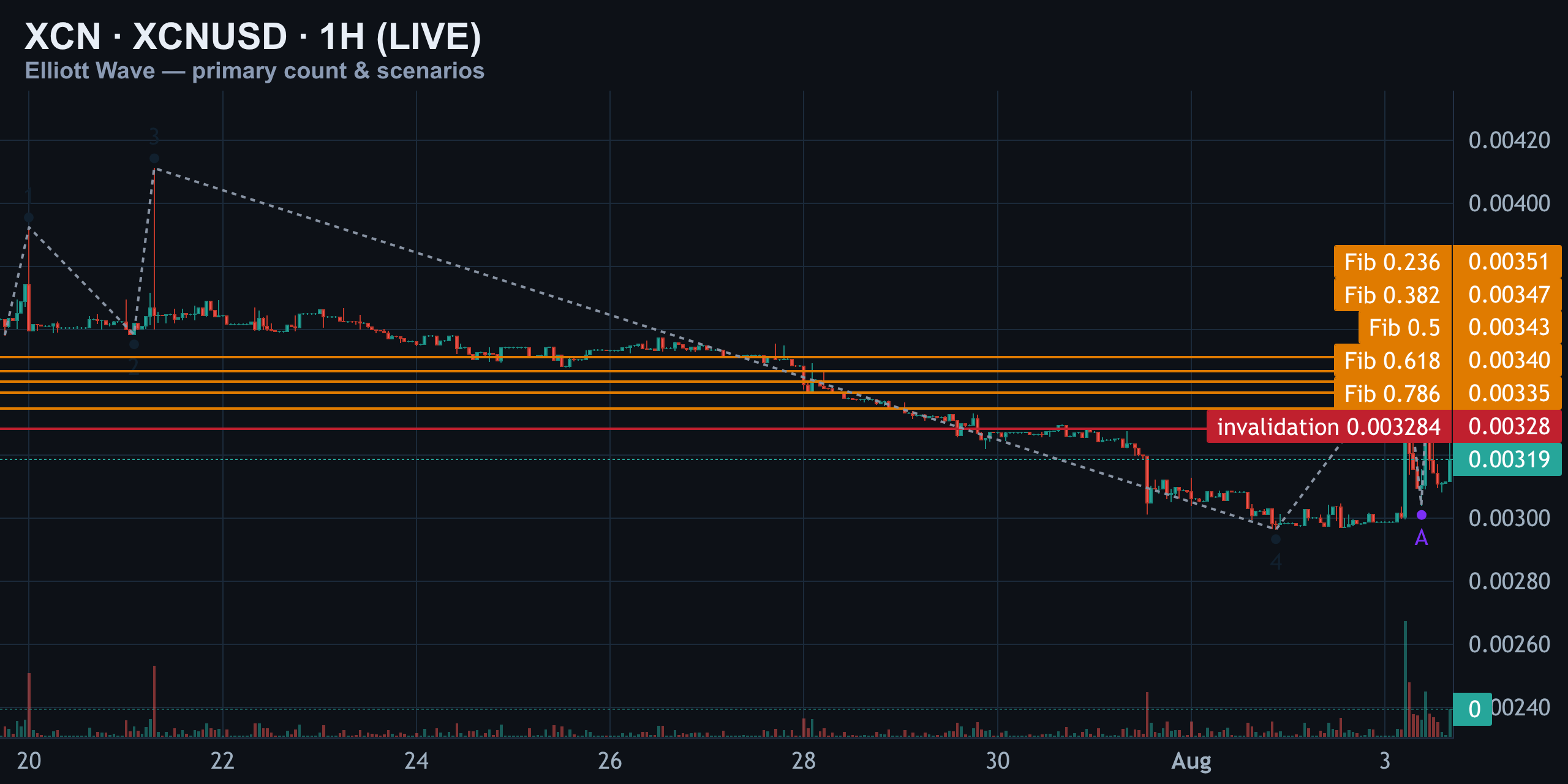 XCN 1H — Primary Count vs The Reclaim Scenario — Finance With FM