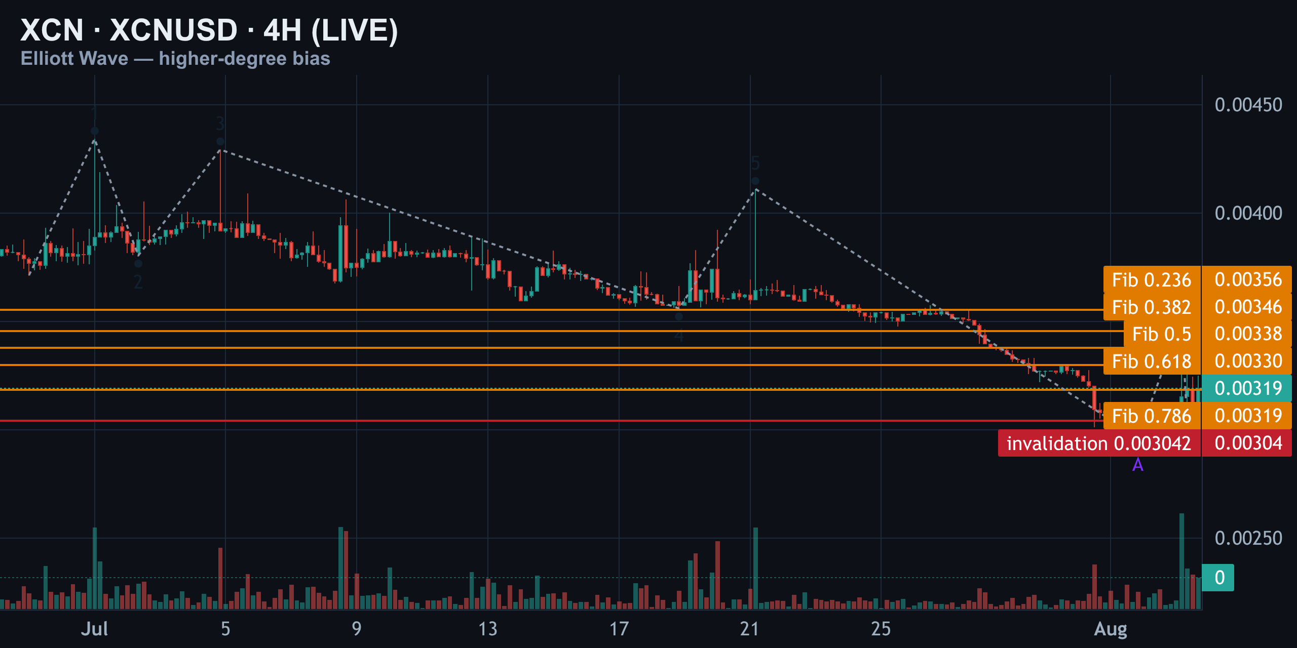 XCN 4H — The Rally That Broke Every Rule — Finance With FM