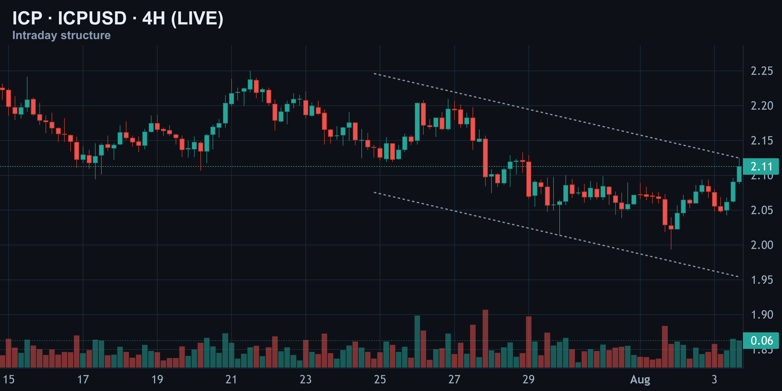 4-Hour Structure: Testing the Ceiling of a Month-Long Downchannel — Finance With FM