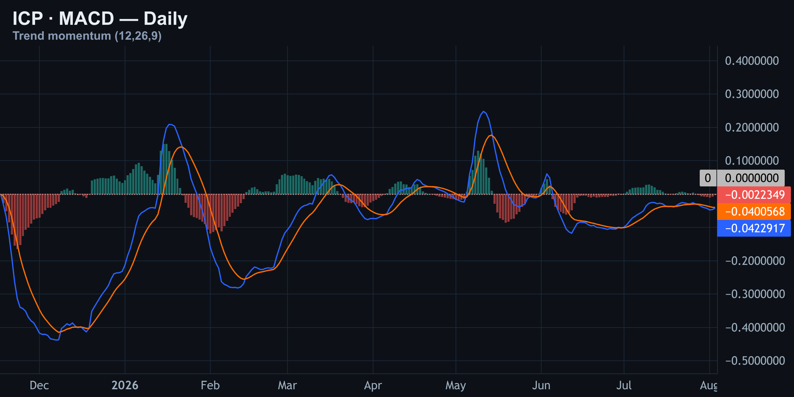 MACD: Still Bearish, But Losing Steam — Finance With FM