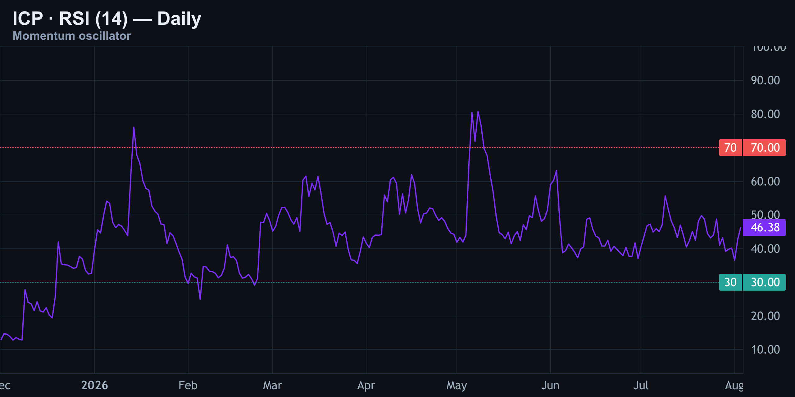 RSI (14): Dead Center, No Edge Either Way — Finance With FM
