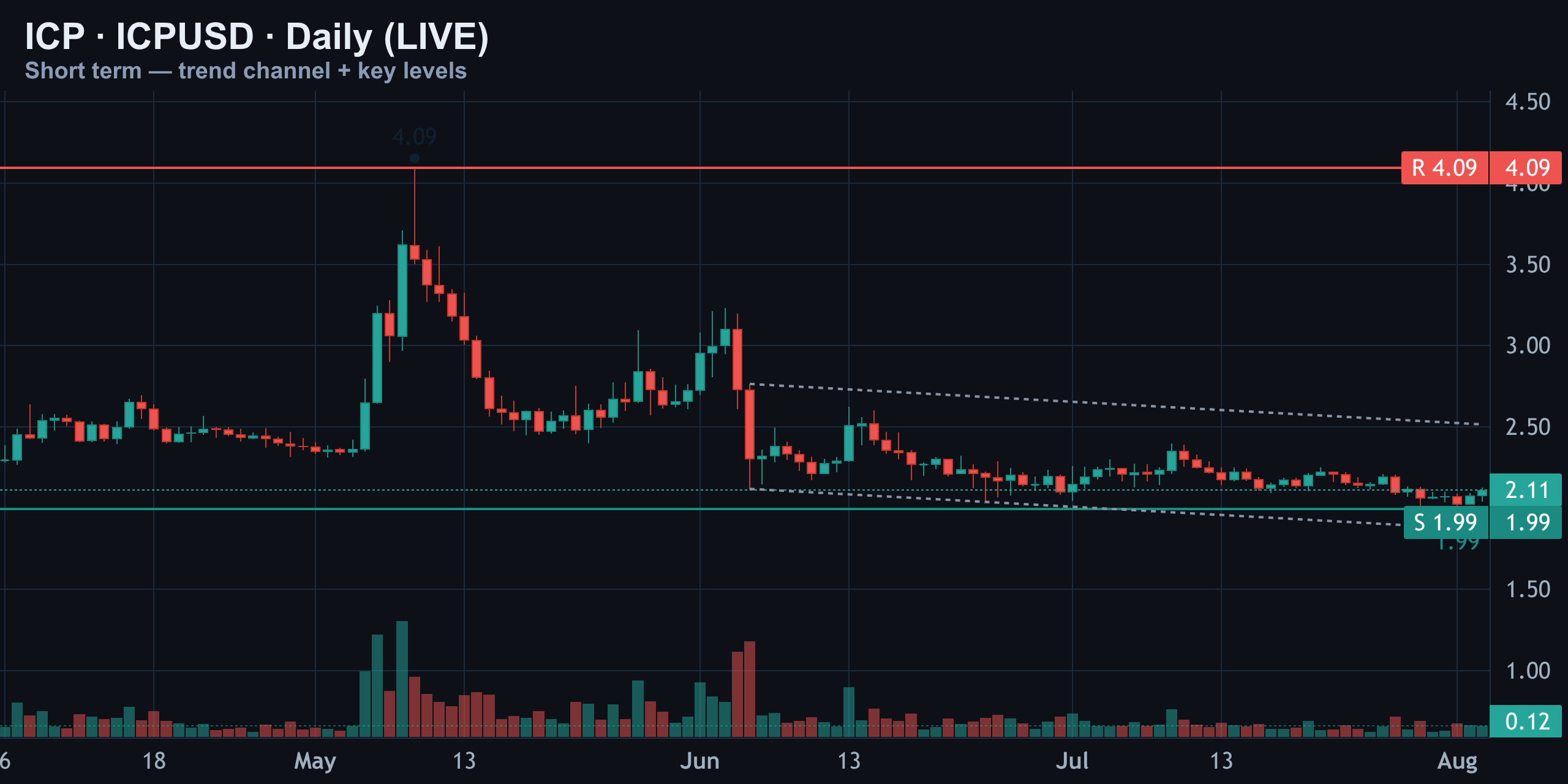 Short-Term Daily: Squeezed Between $4.09 Resistance and $1.99 Support — Finance With FM