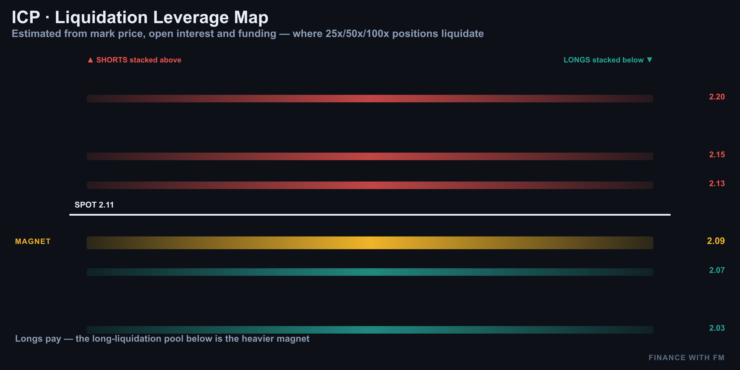 Liquidation Heatmap — Finance With FM