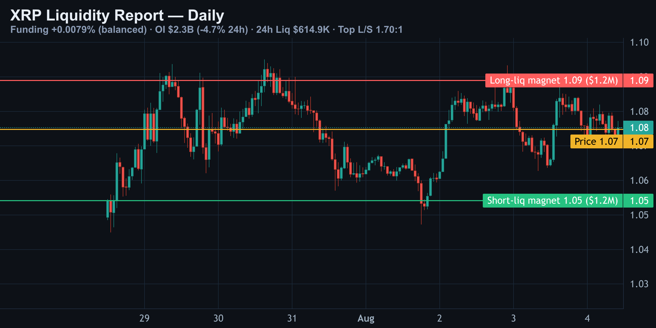 XRP Daily — Liquidity Map & Positioning Strip — Finance With FM