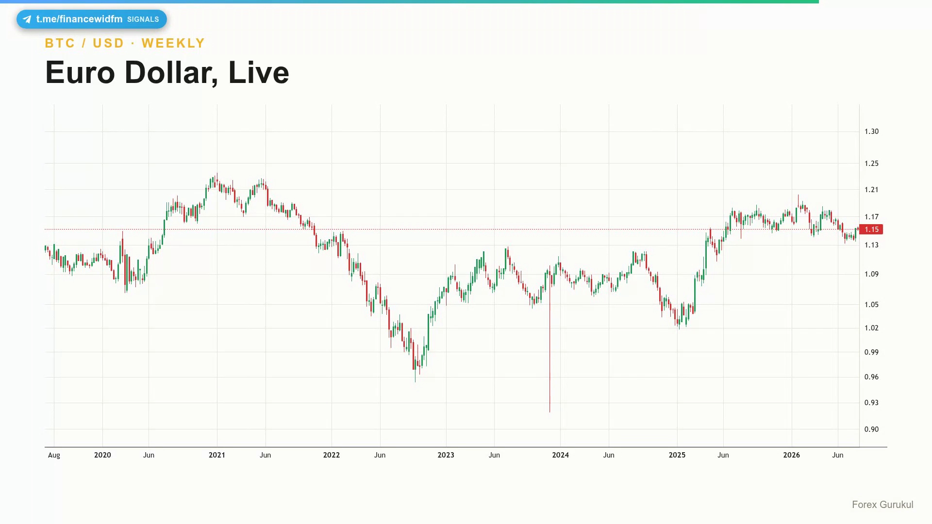 Euro Dollar, Live — Finance With FM