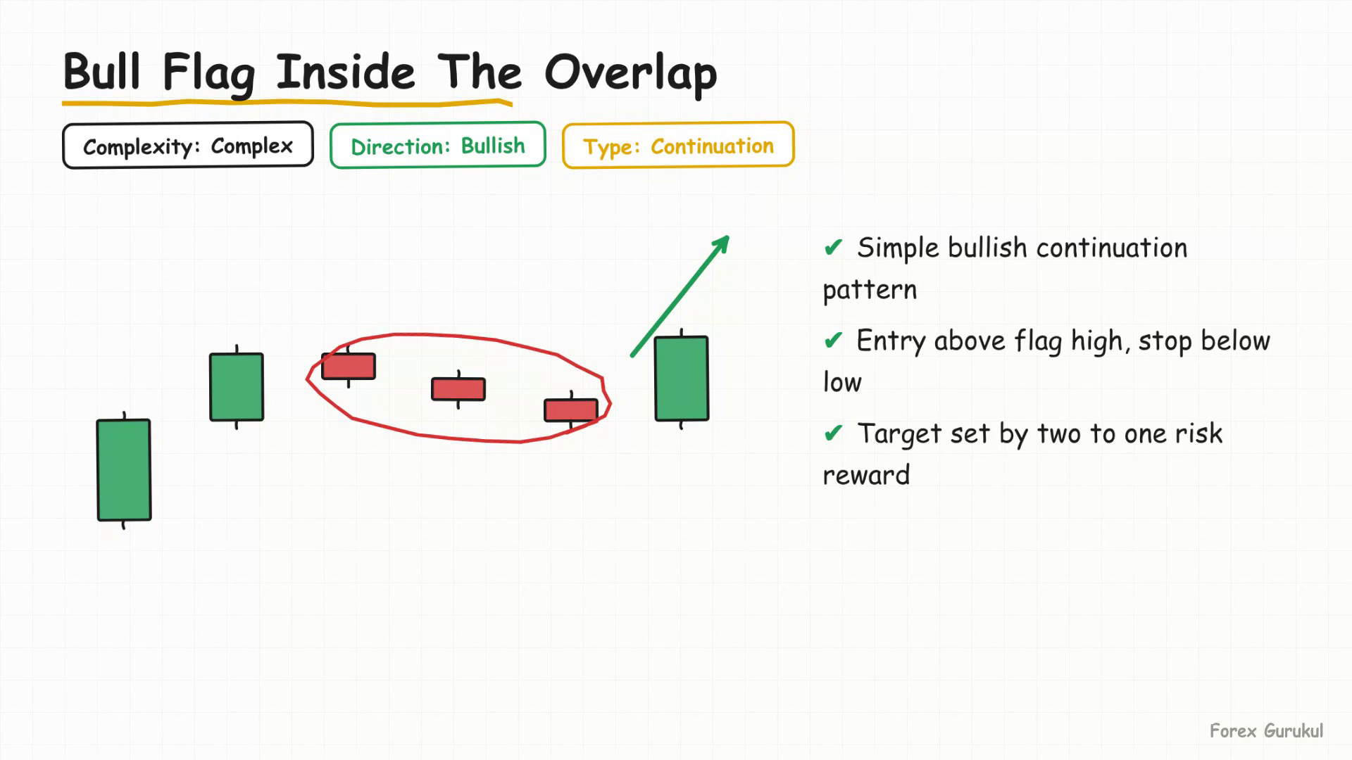 Bull Flag Inside The Overlap — Finance With FM