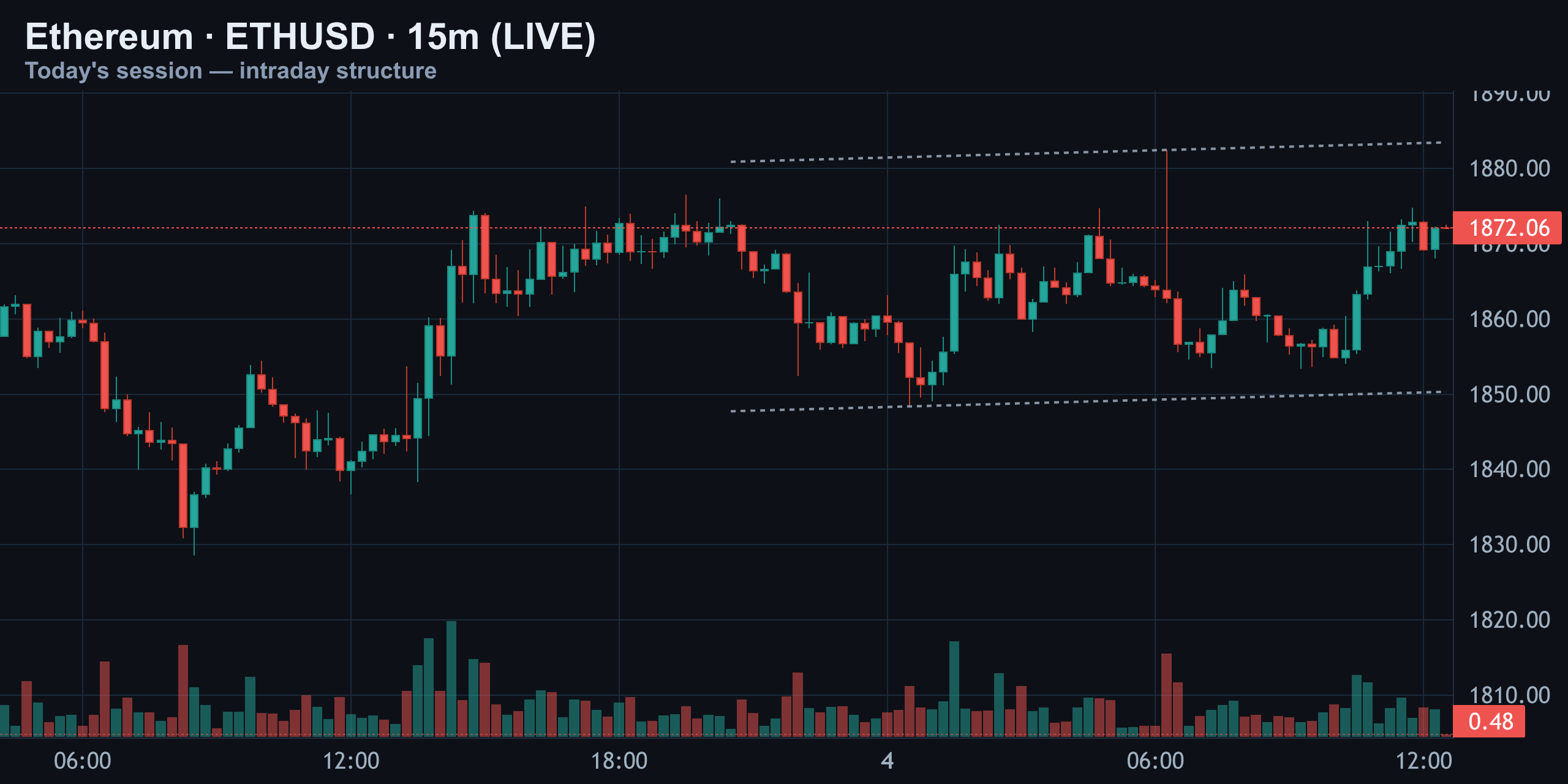 15-Minute Intraday — Pinned Right at the Pivot — Finance With FM