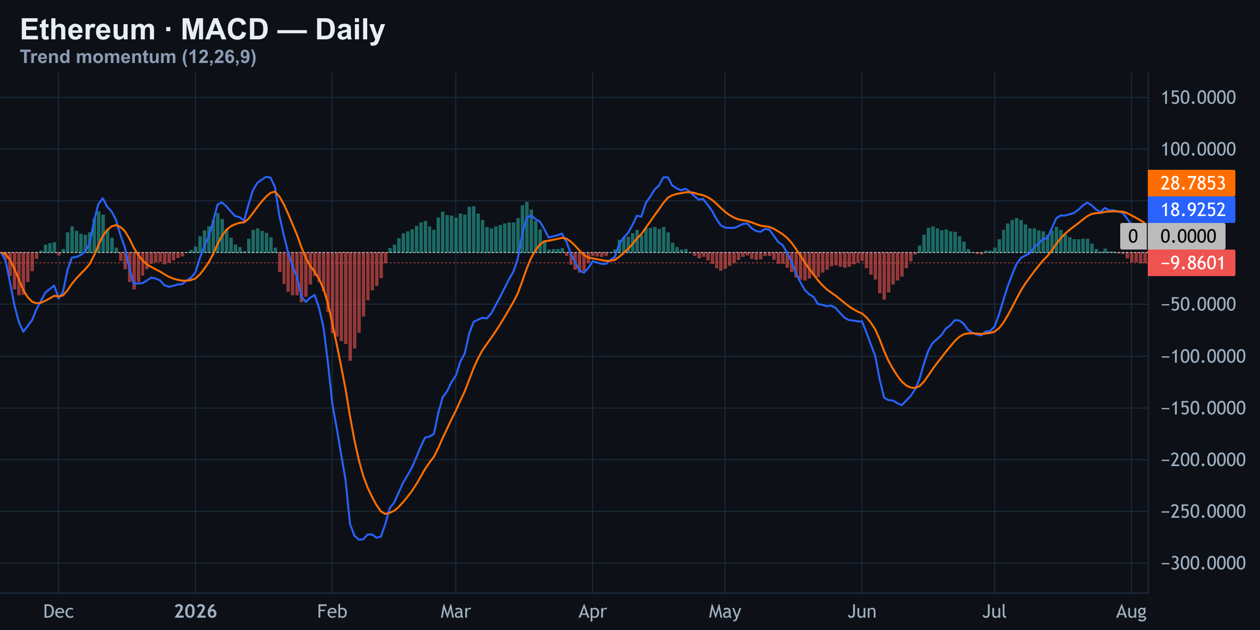 MACD — Finance With FM